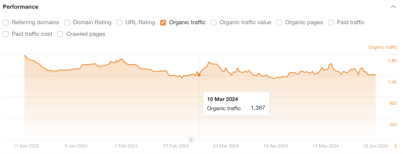 Performance report, via Ahrefs' Site Explorer