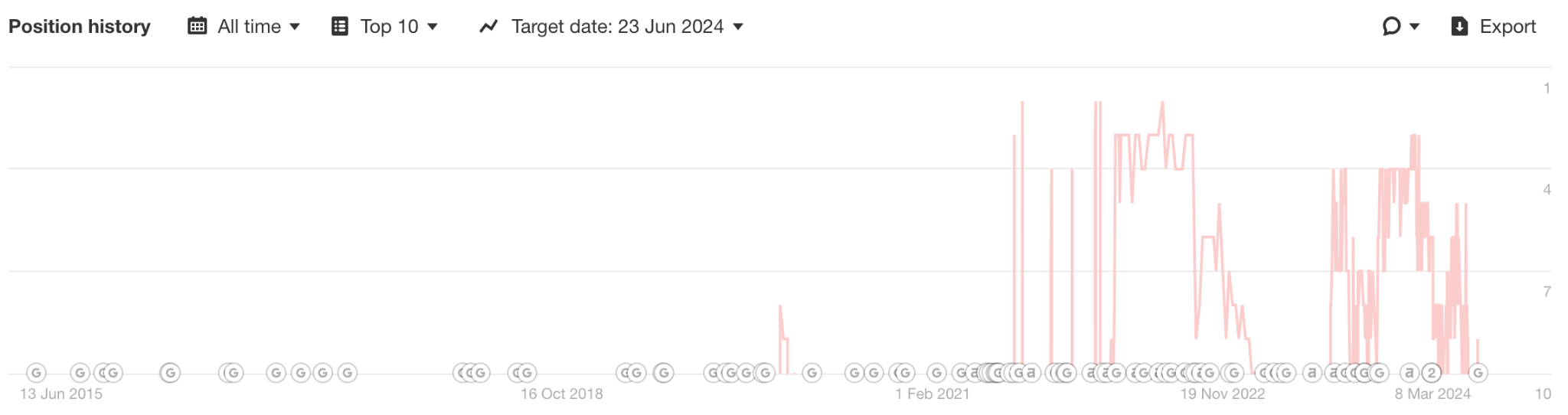 Position history graph via Ahrefs. 