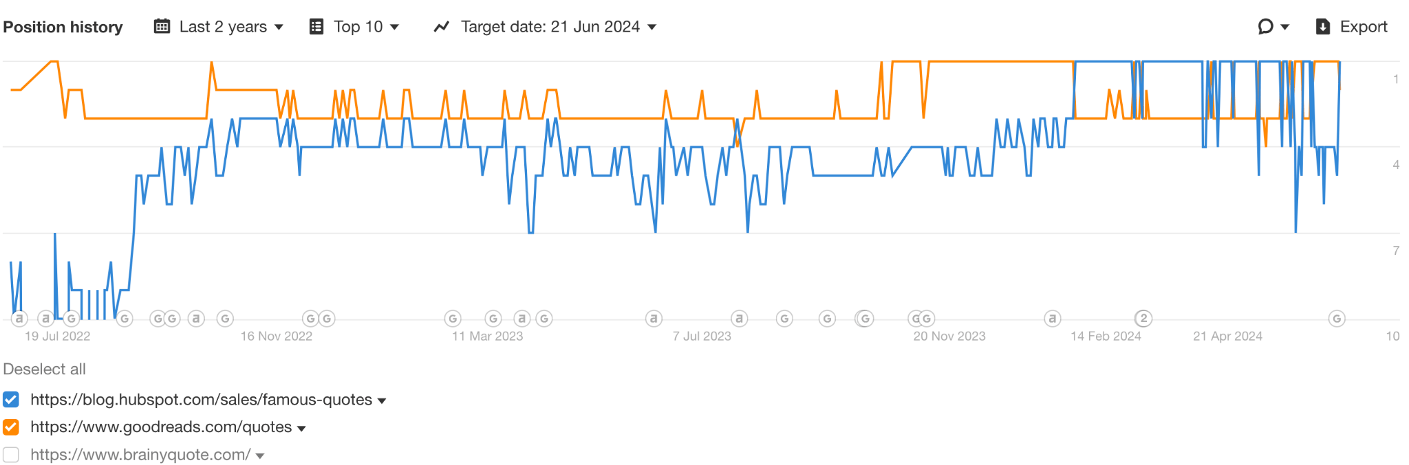 Ranking history graph.