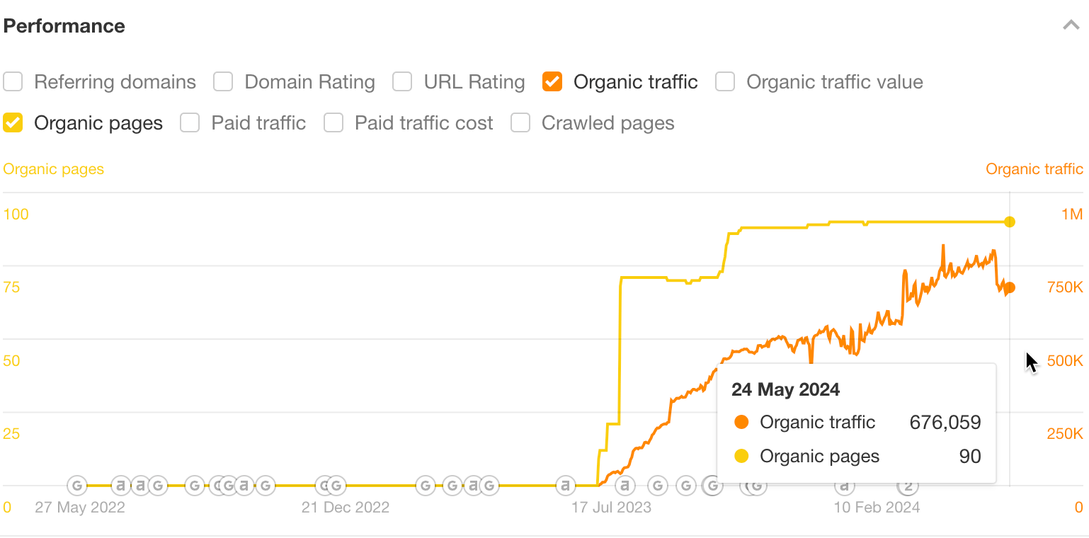 Results of a programmatic SEO project. 