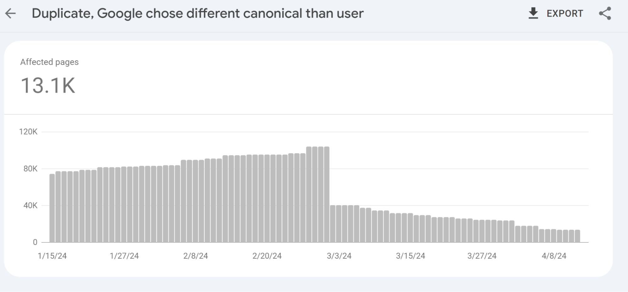 Screenshot showing duplicate Google chose a different canonical than user issues in GSC