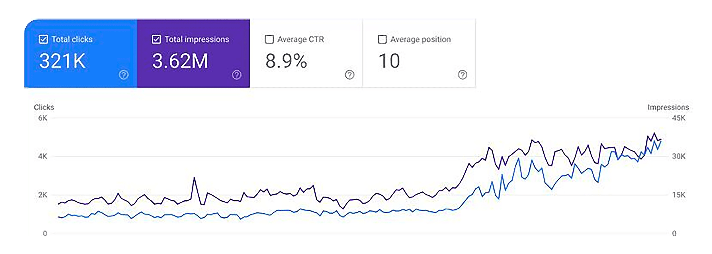 Search Console – Traffic spike