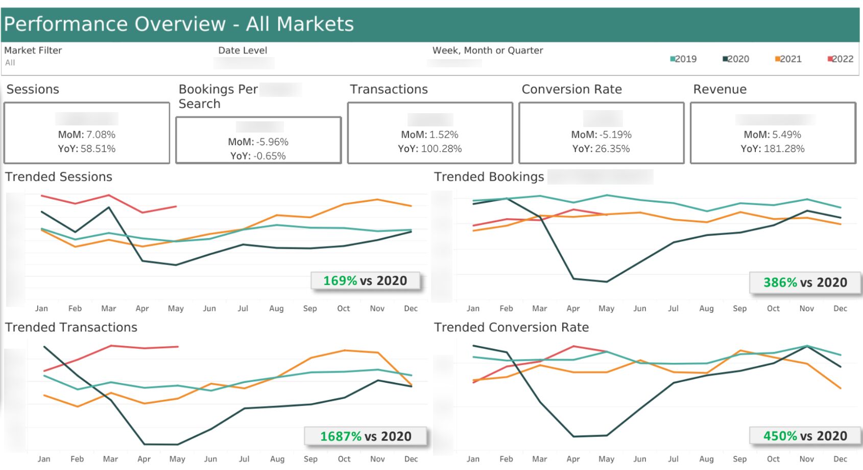 Tableau Dashboard Performance Overview