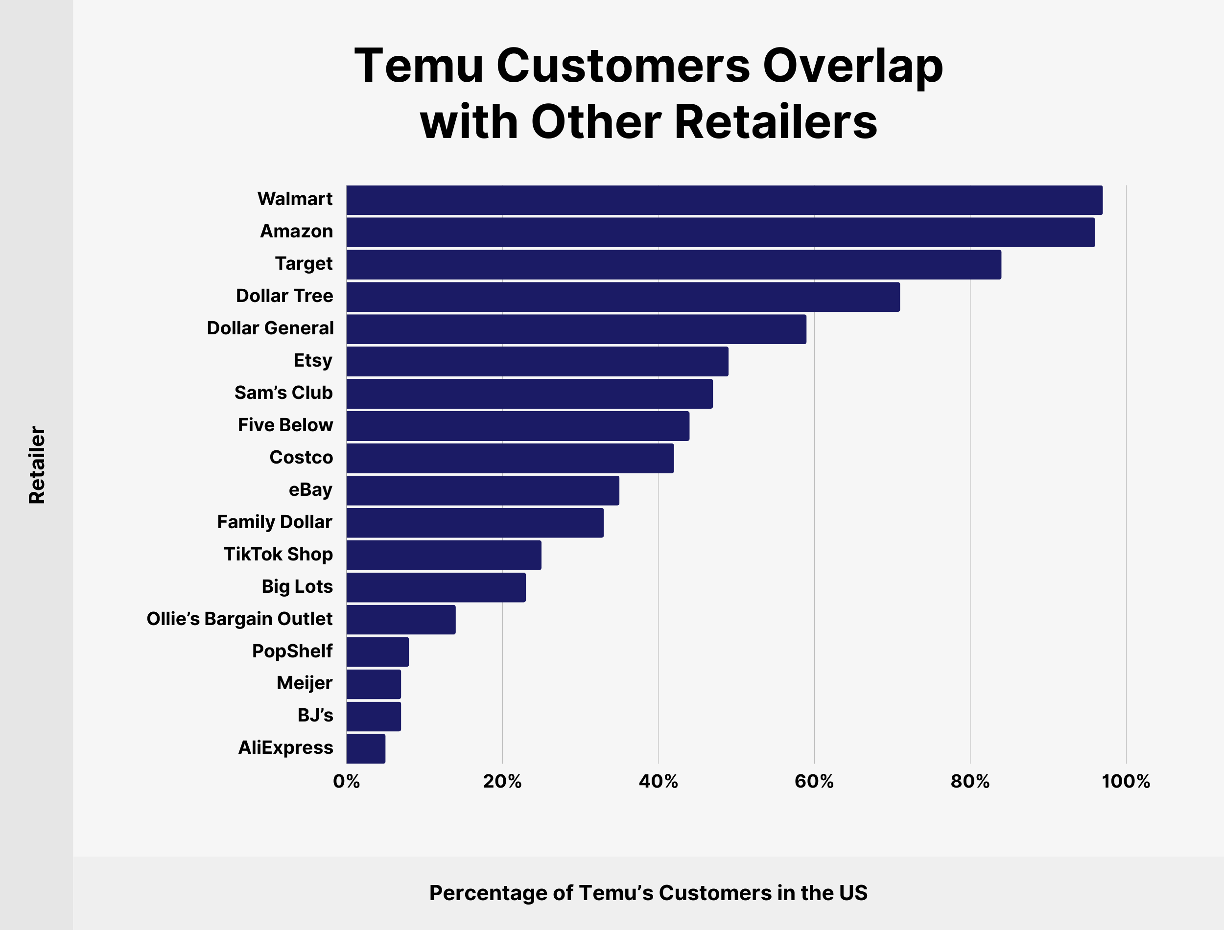 Temu Customers Overlap with Other Retailers Temu Customers Overlap with Other Retailers