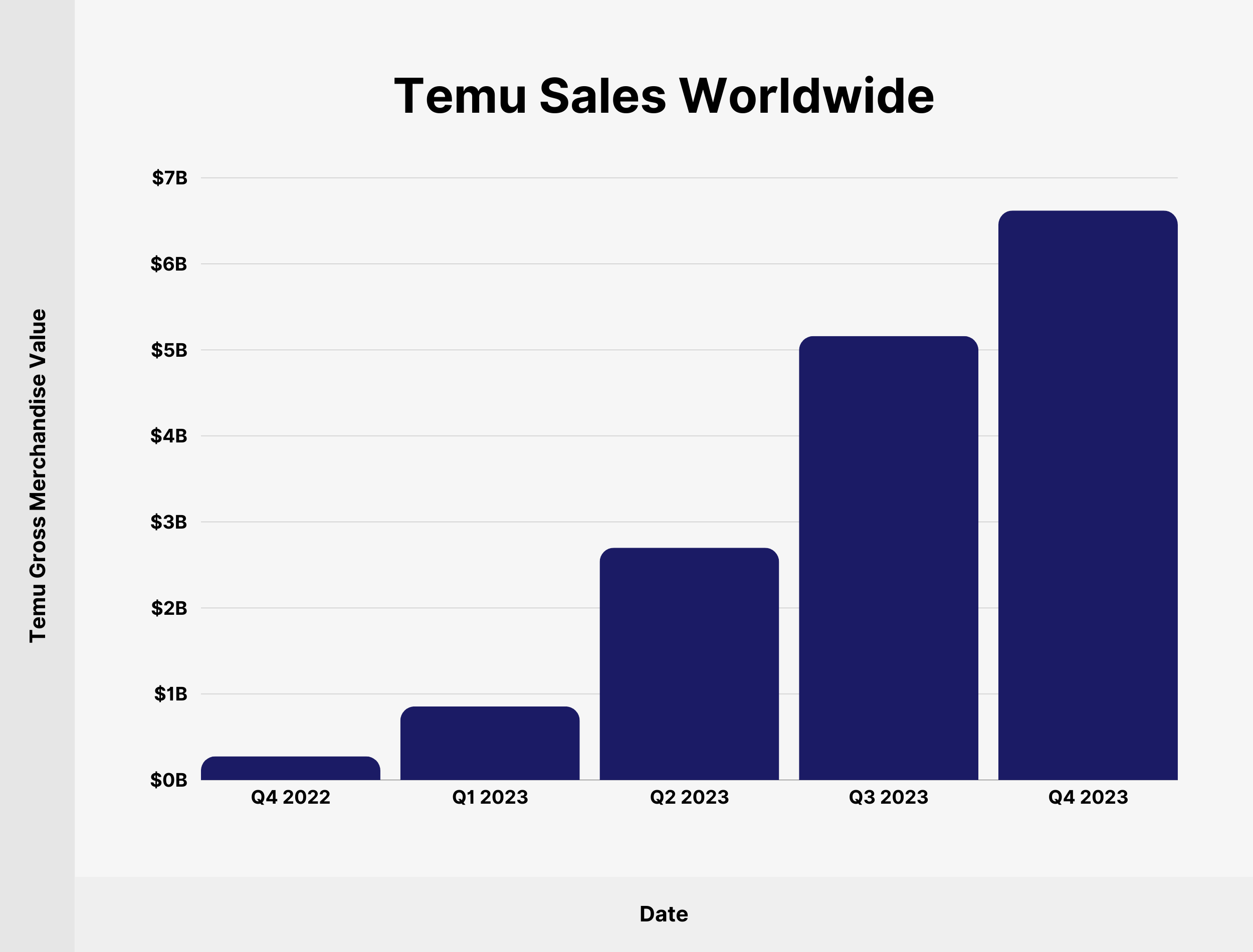 Temu Sales Worldwide Temu Sales Worldwide
