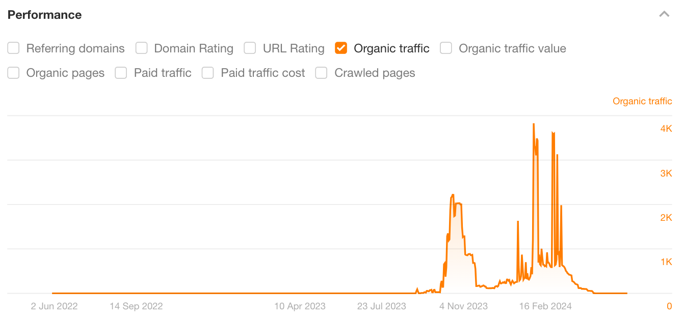 The performance graph of a penalized website in Ahrefs Site Explorer.