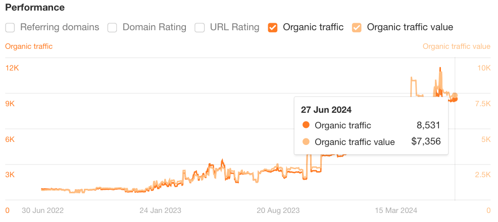 The traffic performance of Highland Hardwood's calculator indicating 8,531 organic traffic per month.