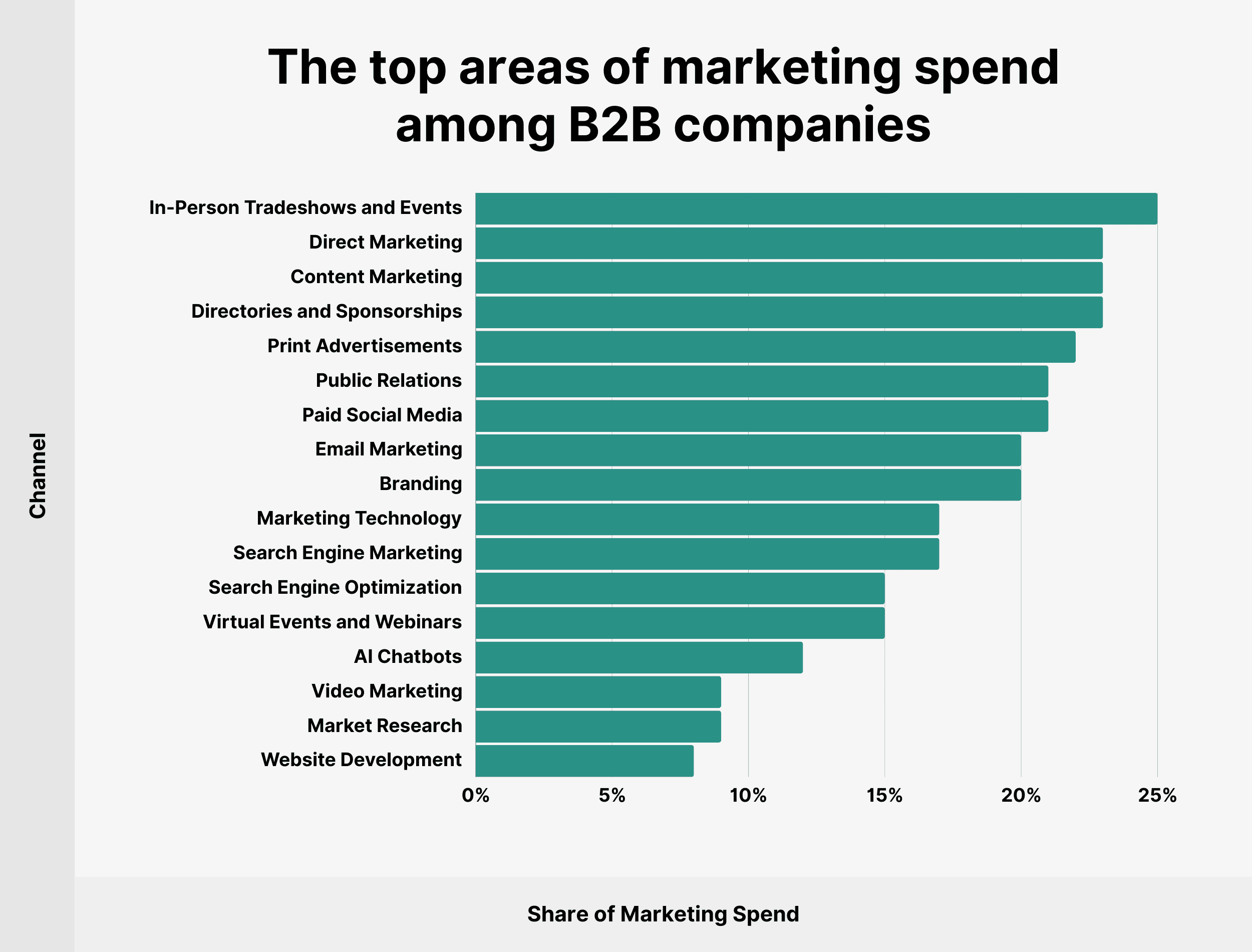 The top areas of marketing spend among B2B companies The top areas of marketing spend among B2B companies