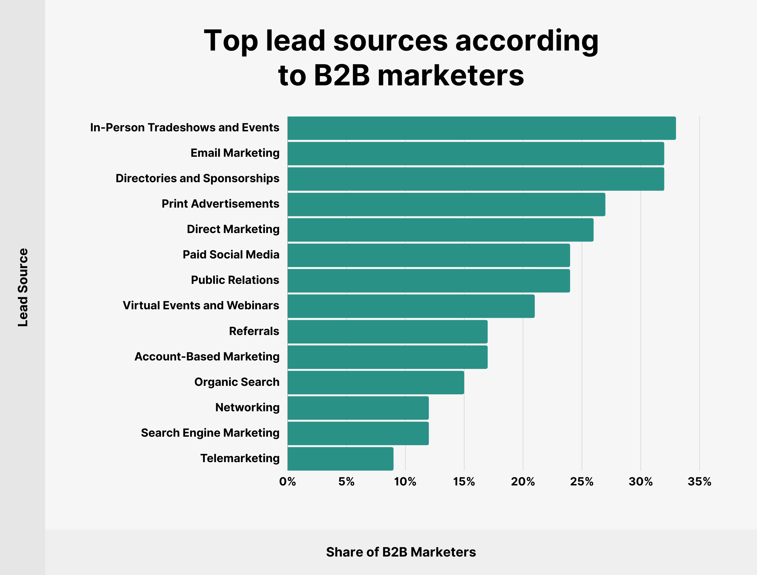 Top lead sources according to B2B marketers Top lead sources according to B2B marketers