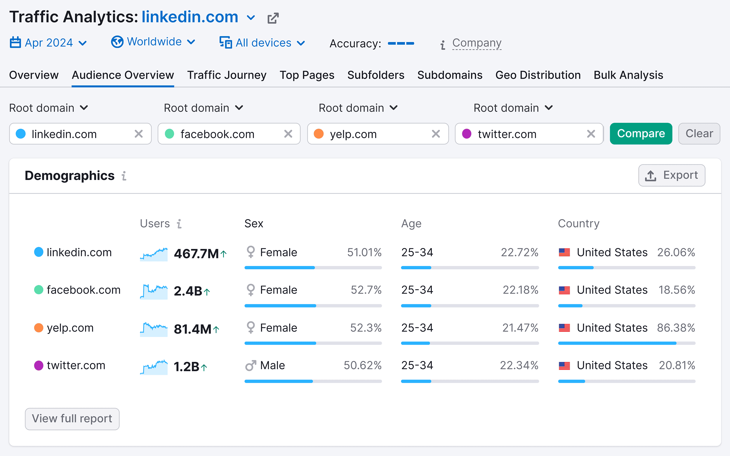 Traffic Analytics – Audience Overview Traffic Analytics – Audience Overview