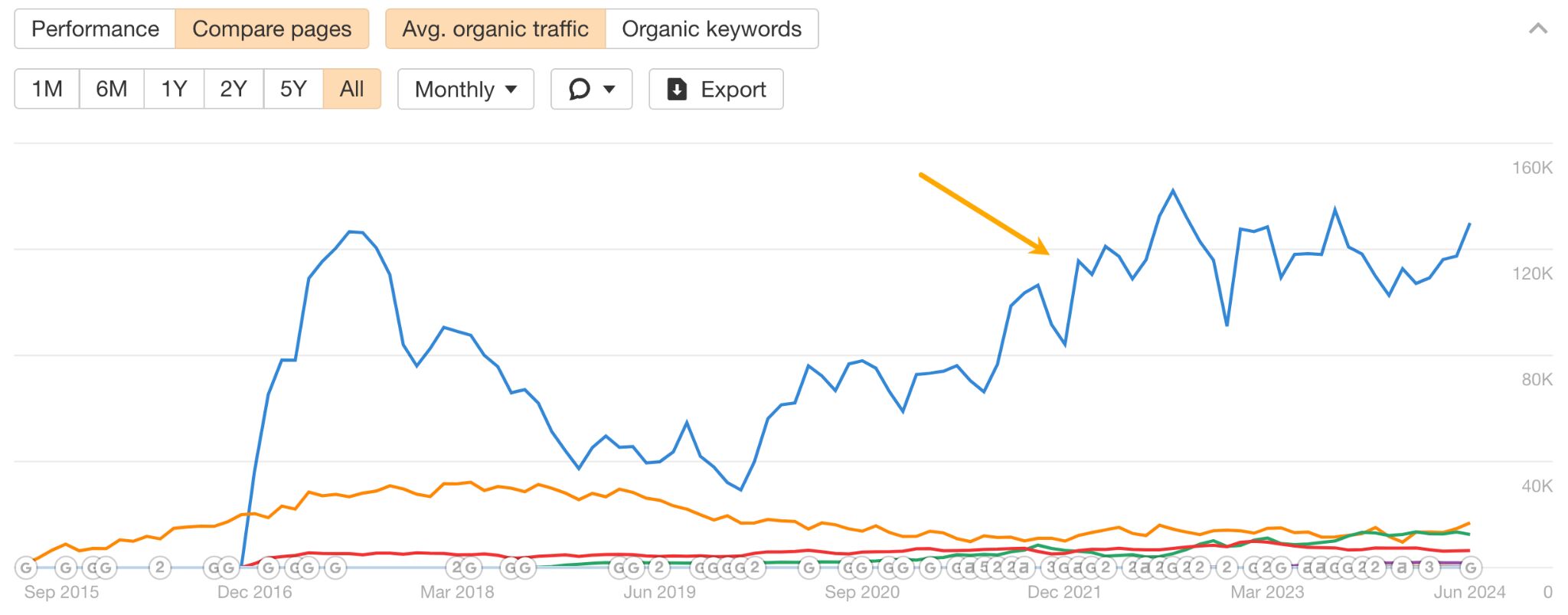 Traffic comparison on HubSpot's free tools. 