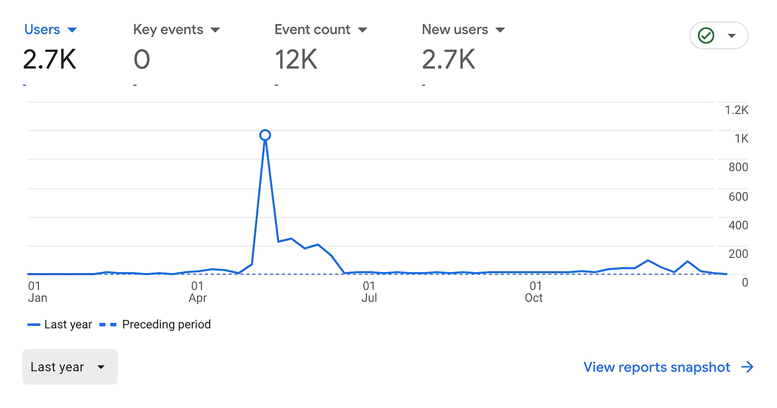 Traffic plateau