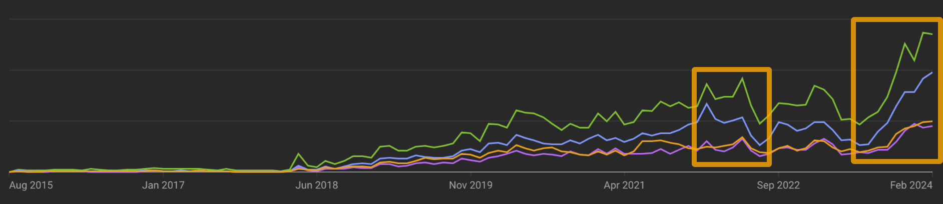 Watchtime performance data via YouTube. 