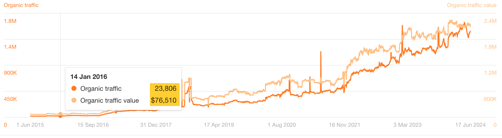 Webflow's SEO performance in the first 6 months.