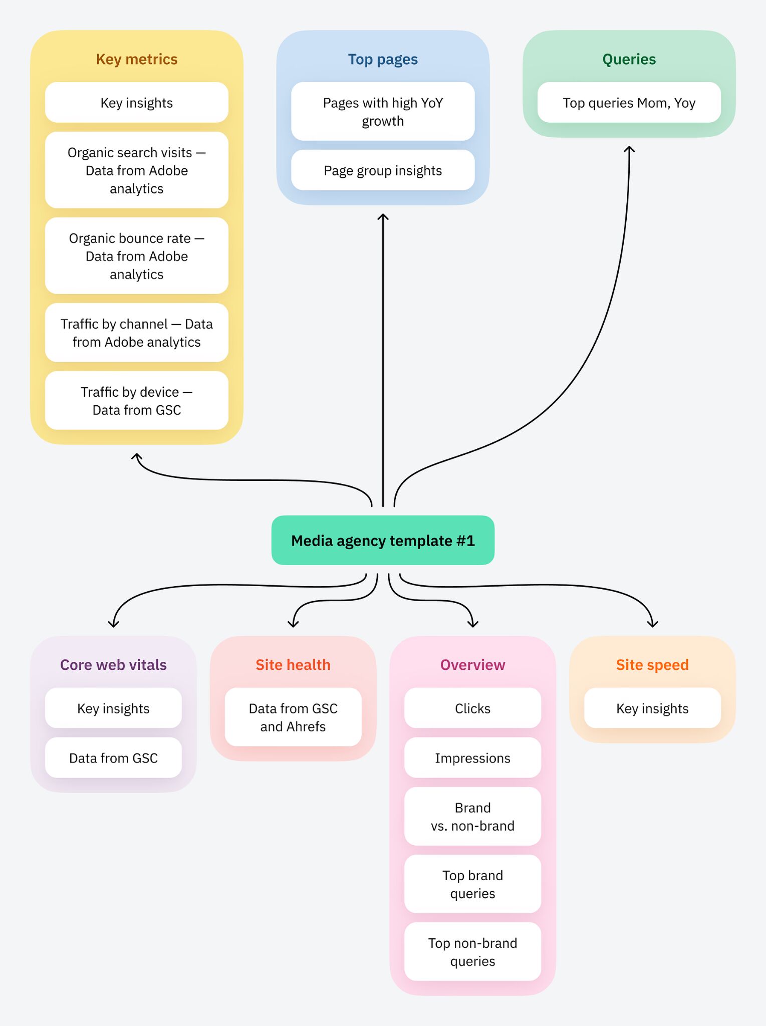 SEO Reporting for Agencies (With Real Report Examples) |