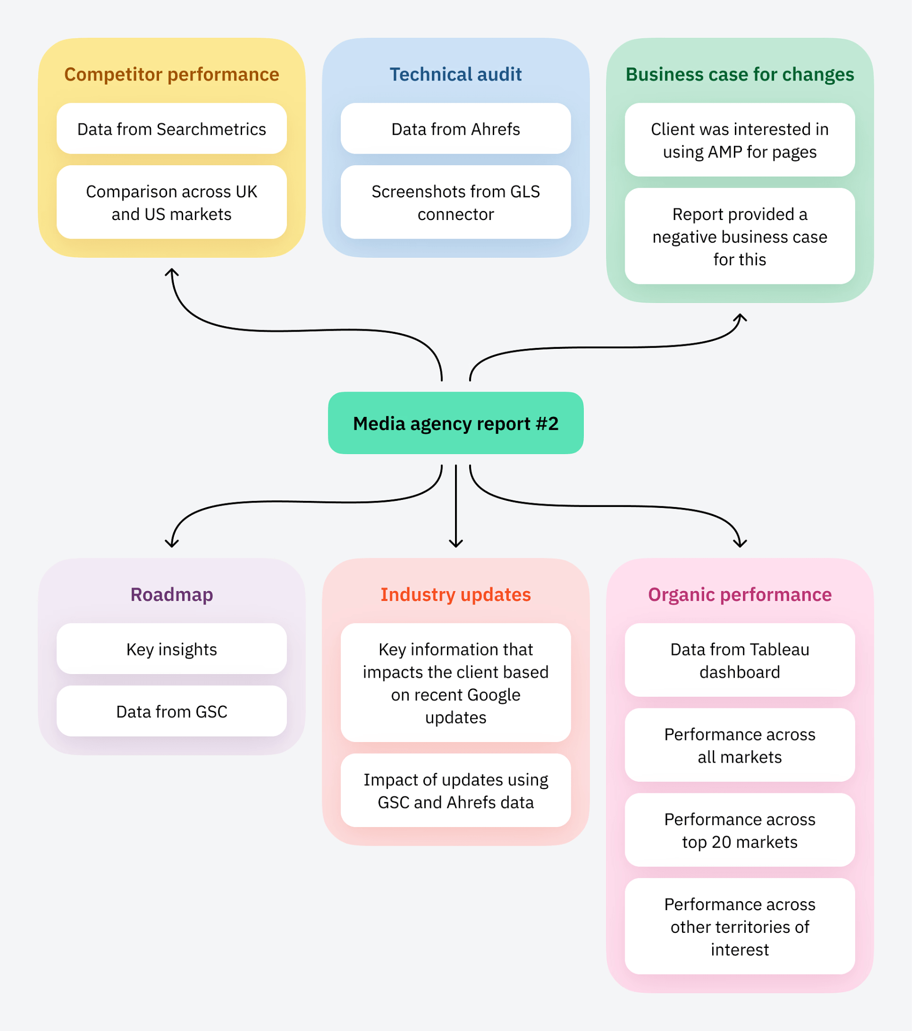 SEO Reporting for Agencies (With Real Report Examples) |