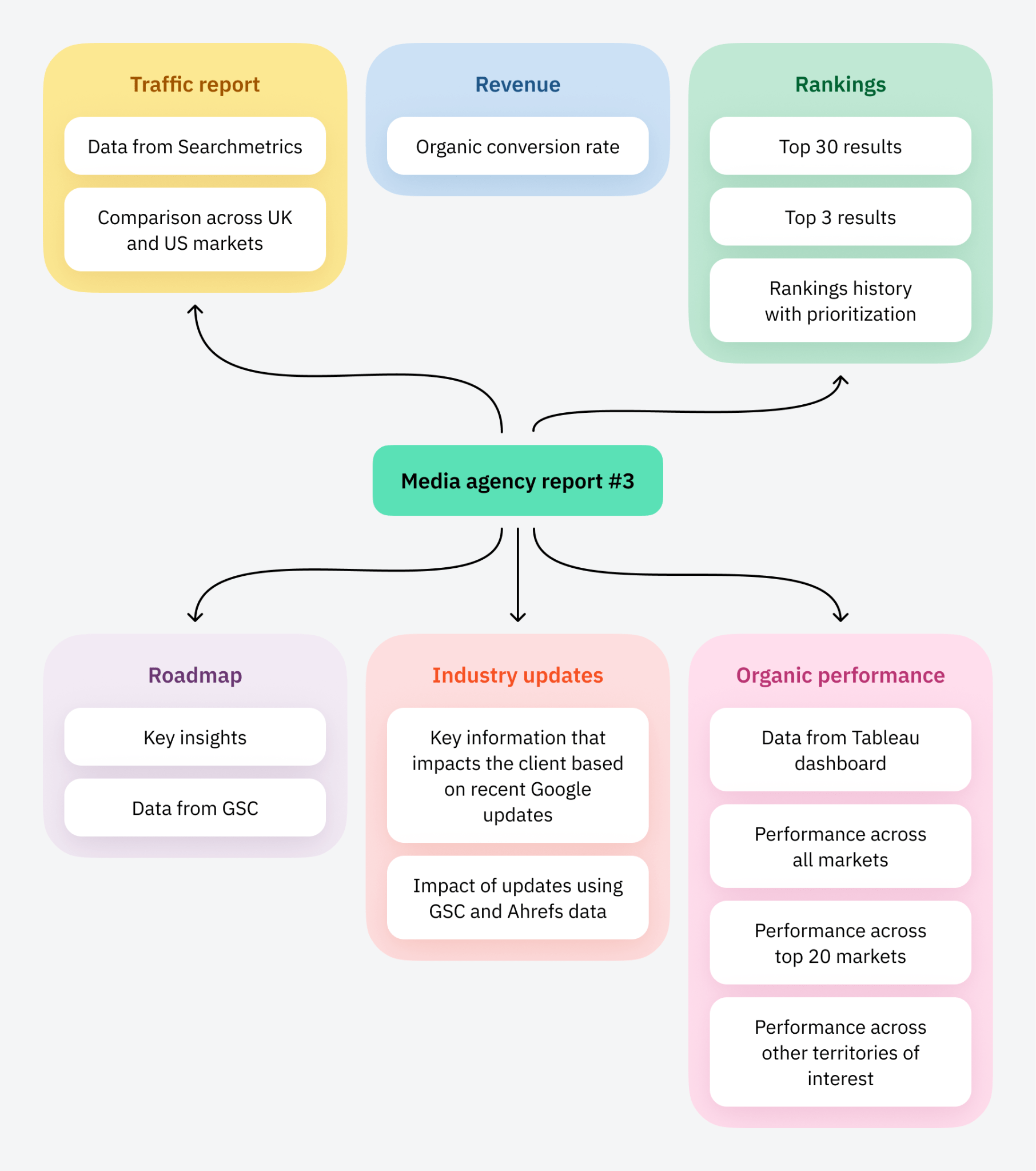 SEO Reporting for Agencies (With Real Report Examples) |