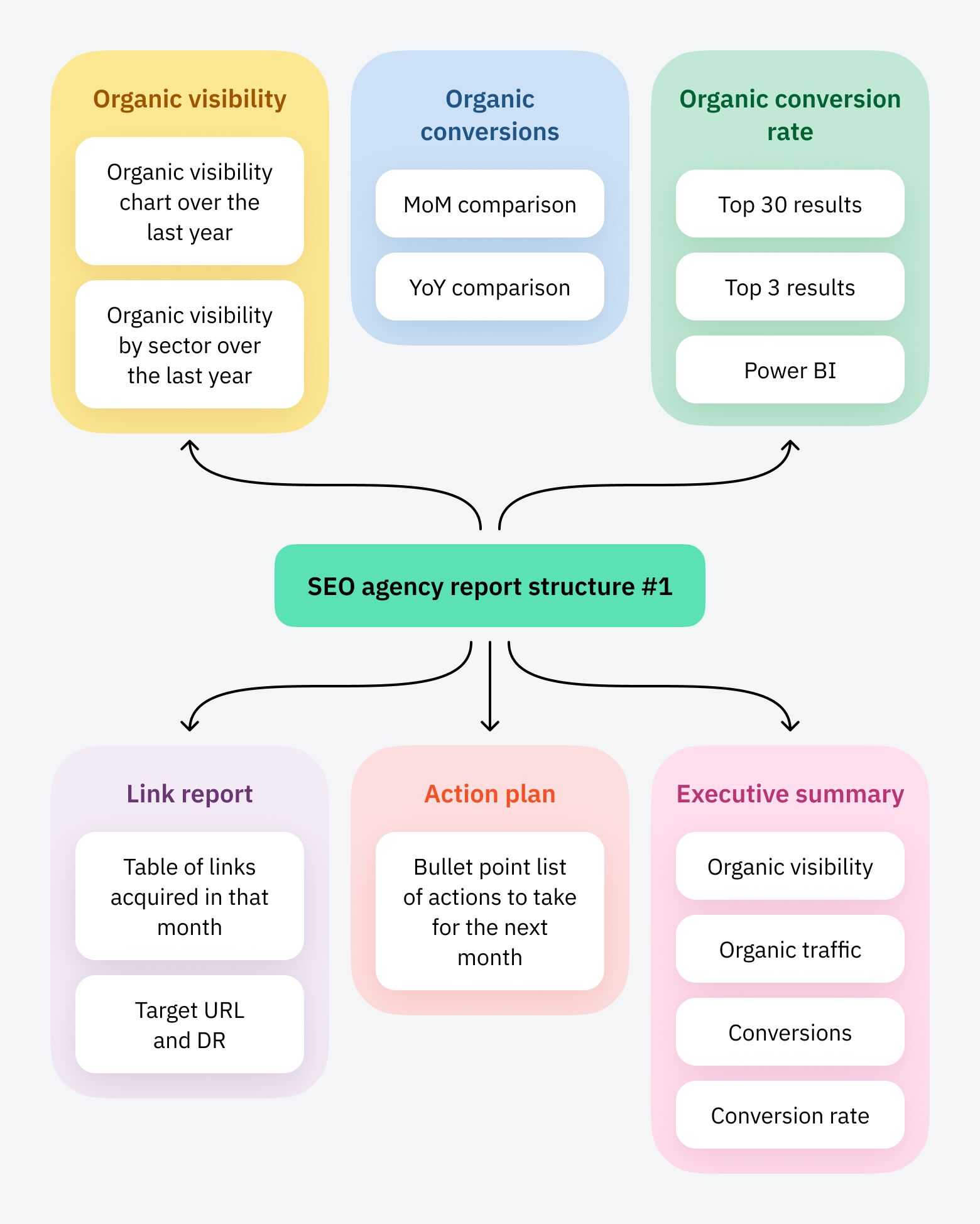 SEO Reporting for Agencies (With Real Report Examples) |