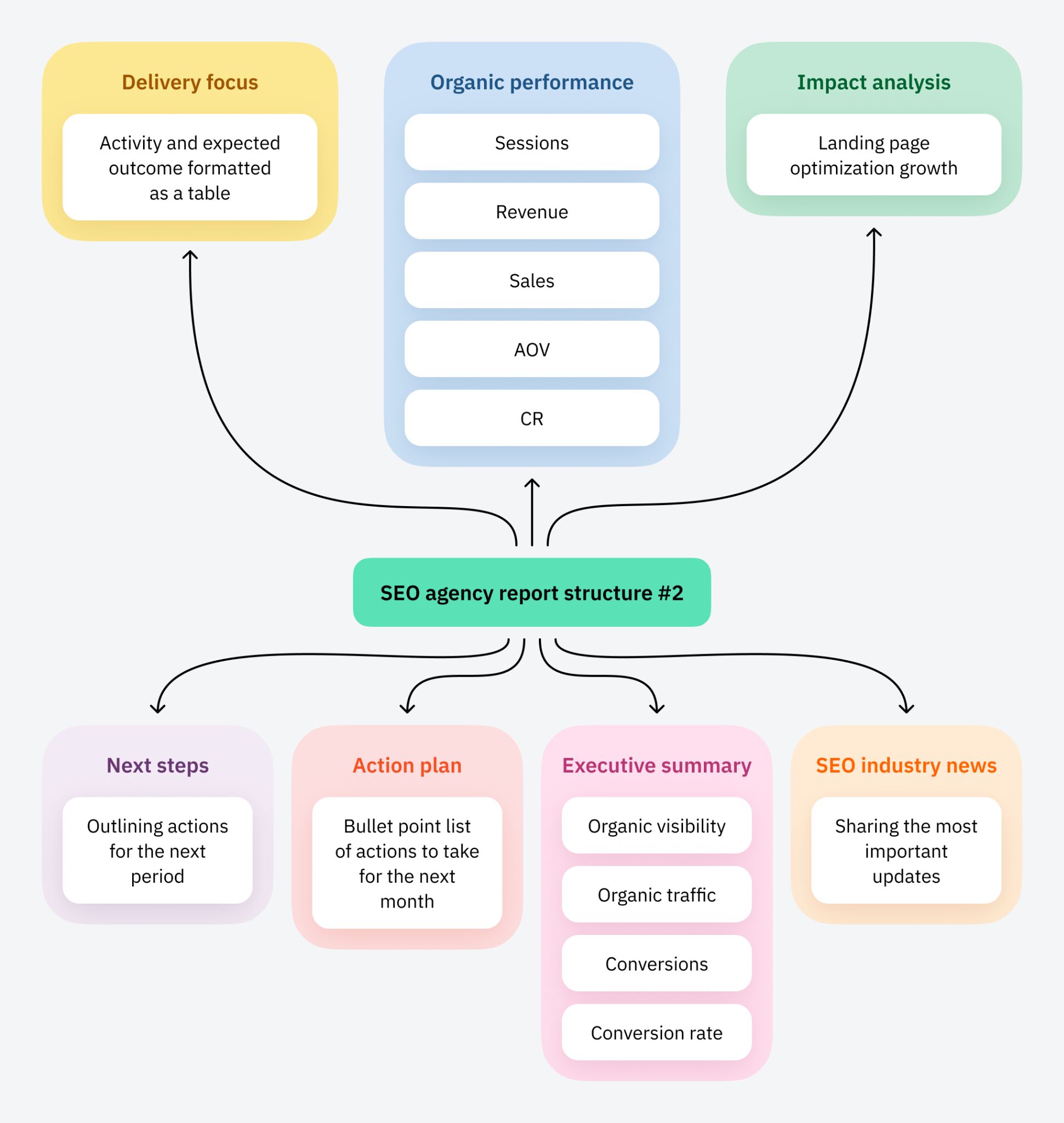 SEO Reporting for Agencies (With Real Report Examples) |