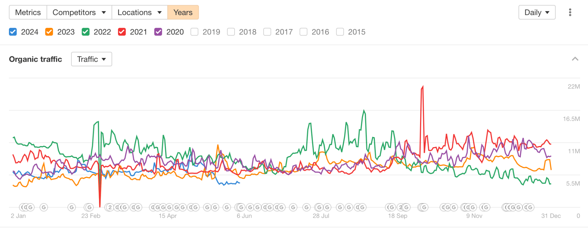 Year on Year comparison of organic traffic, via Ahrefs' Site Explorer