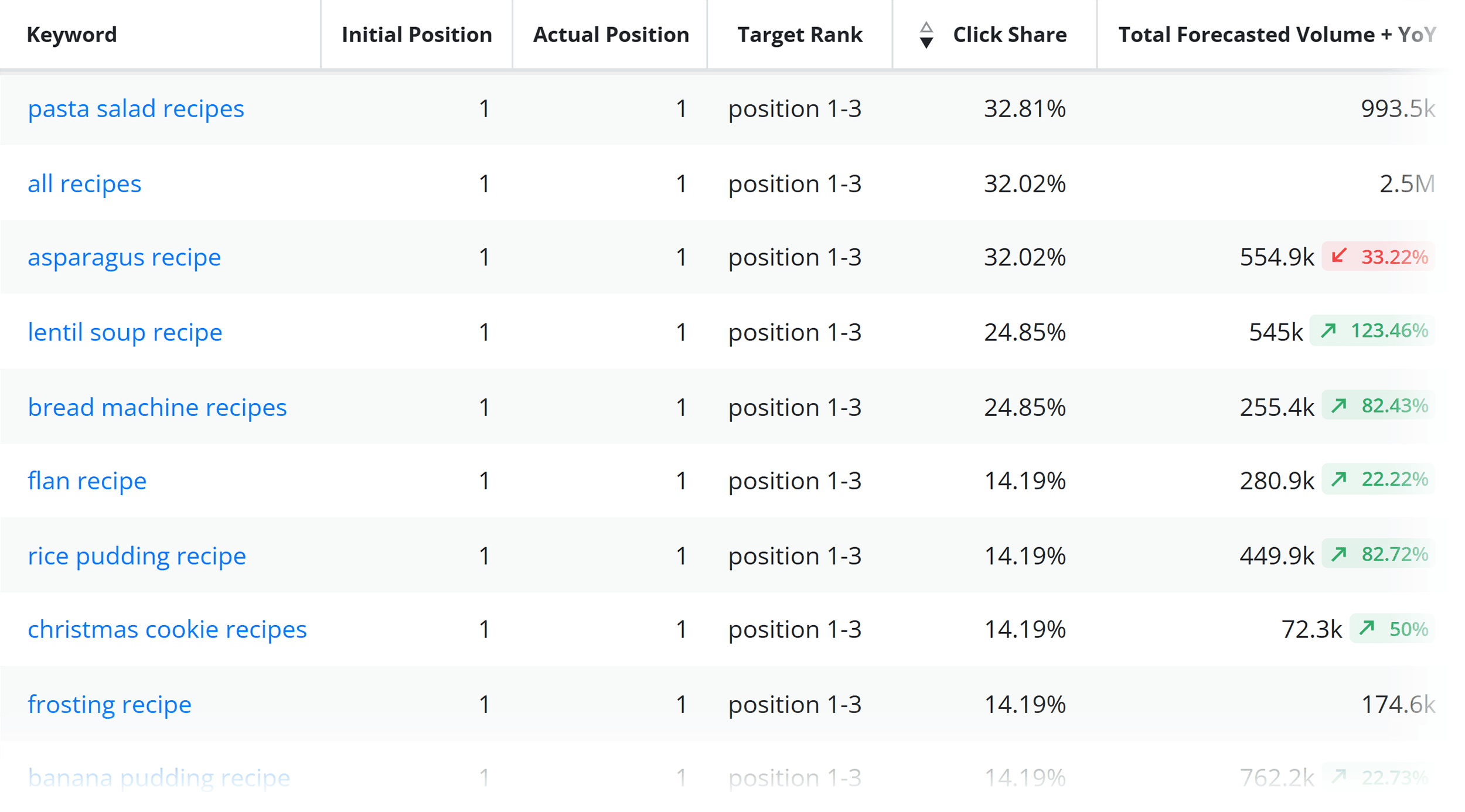 Advanced Web Ranking – Forecasting – Keyword data