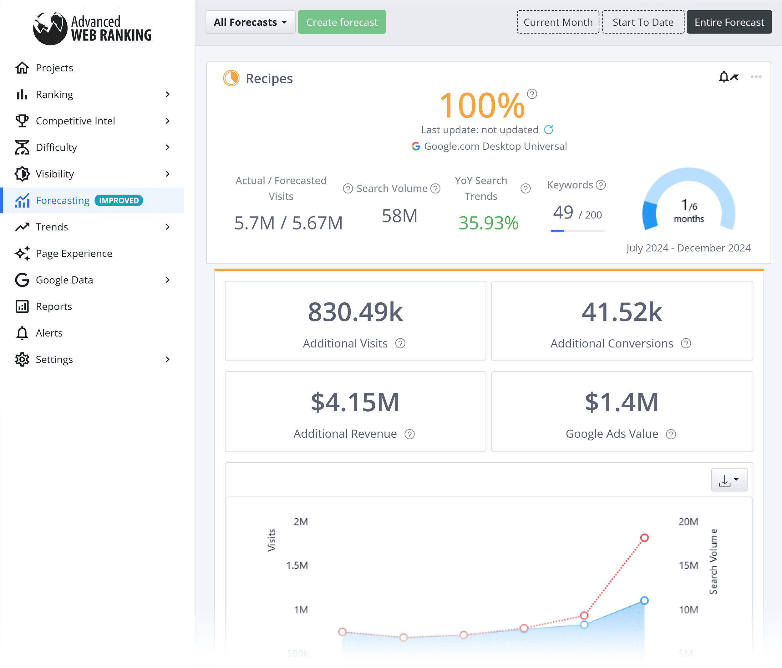 Advanced Web Ranking – Forecasting