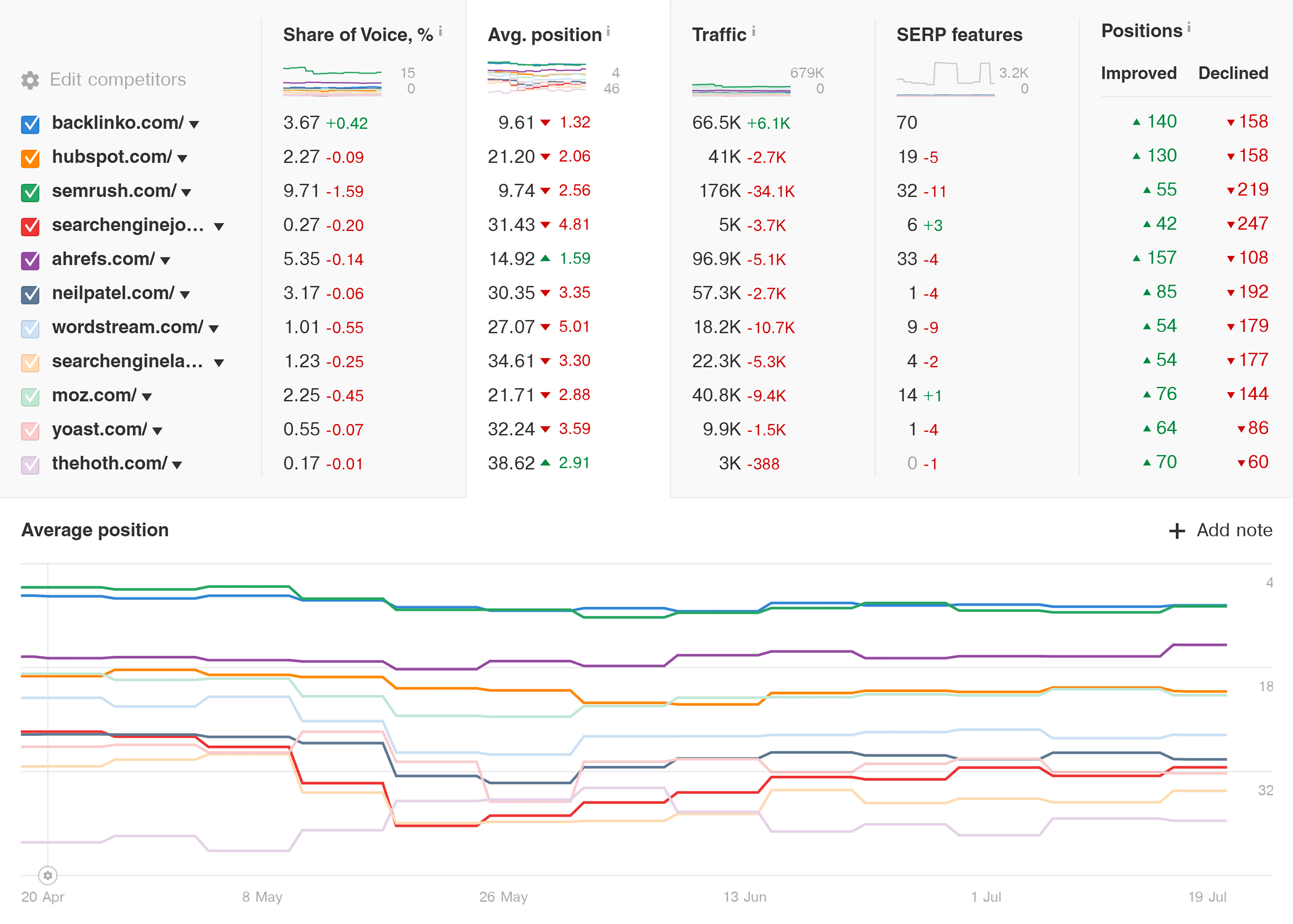 Ahrefs – Rank Tracker – Competitors Overview – Positions