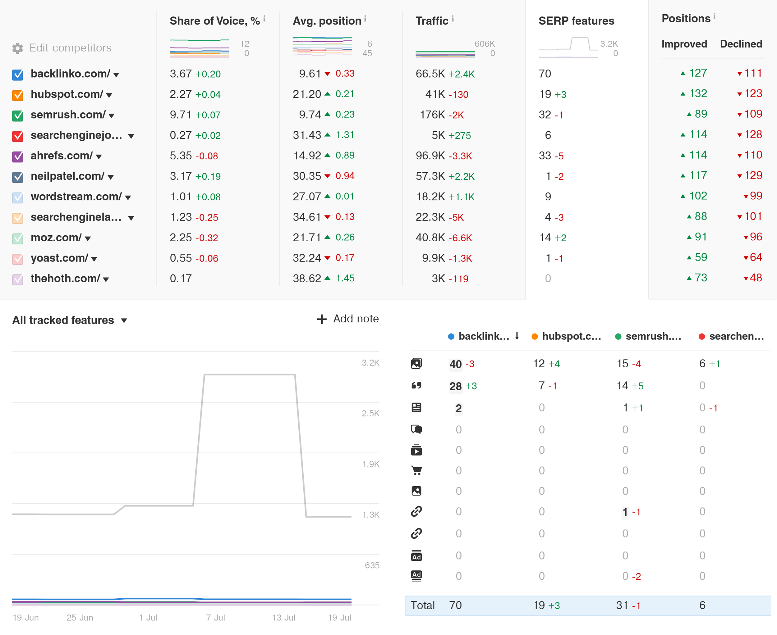 Ahrefs – Rank Tracker – Competitors Overview – SERP features