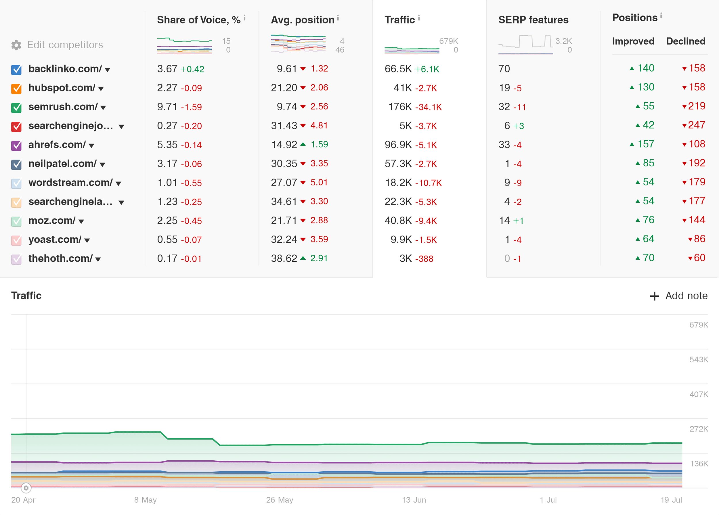 Ahrefs – Rank Tracker – Competitors Overview – Traffic