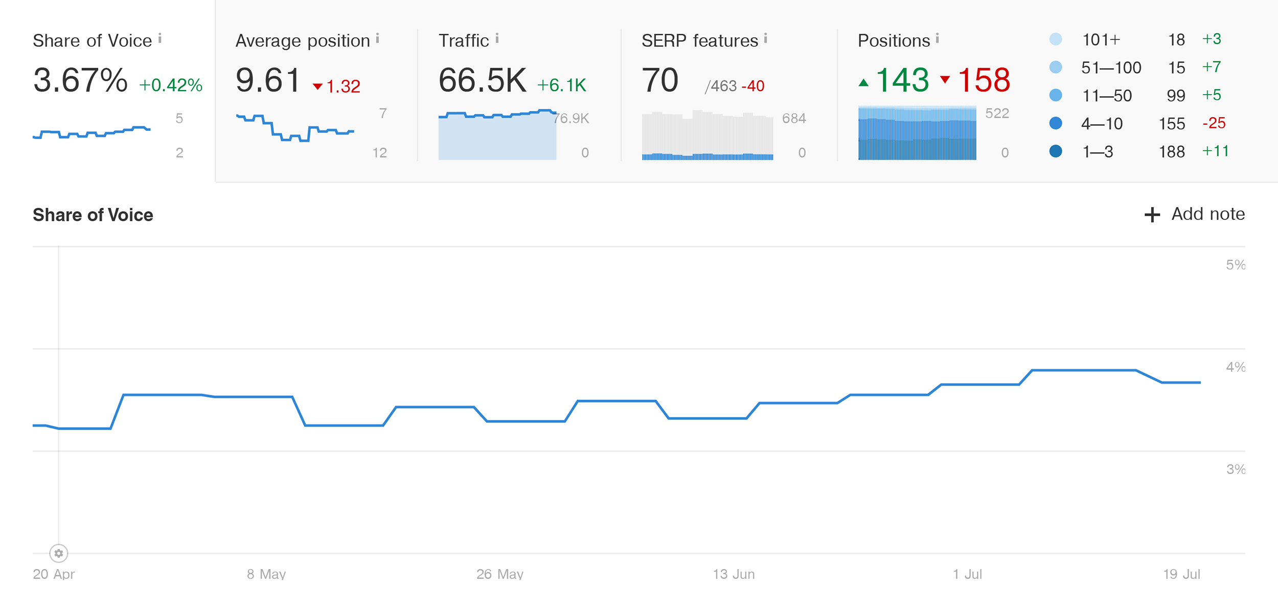 Ahrefs – Rank Tracker – Interactive graphs