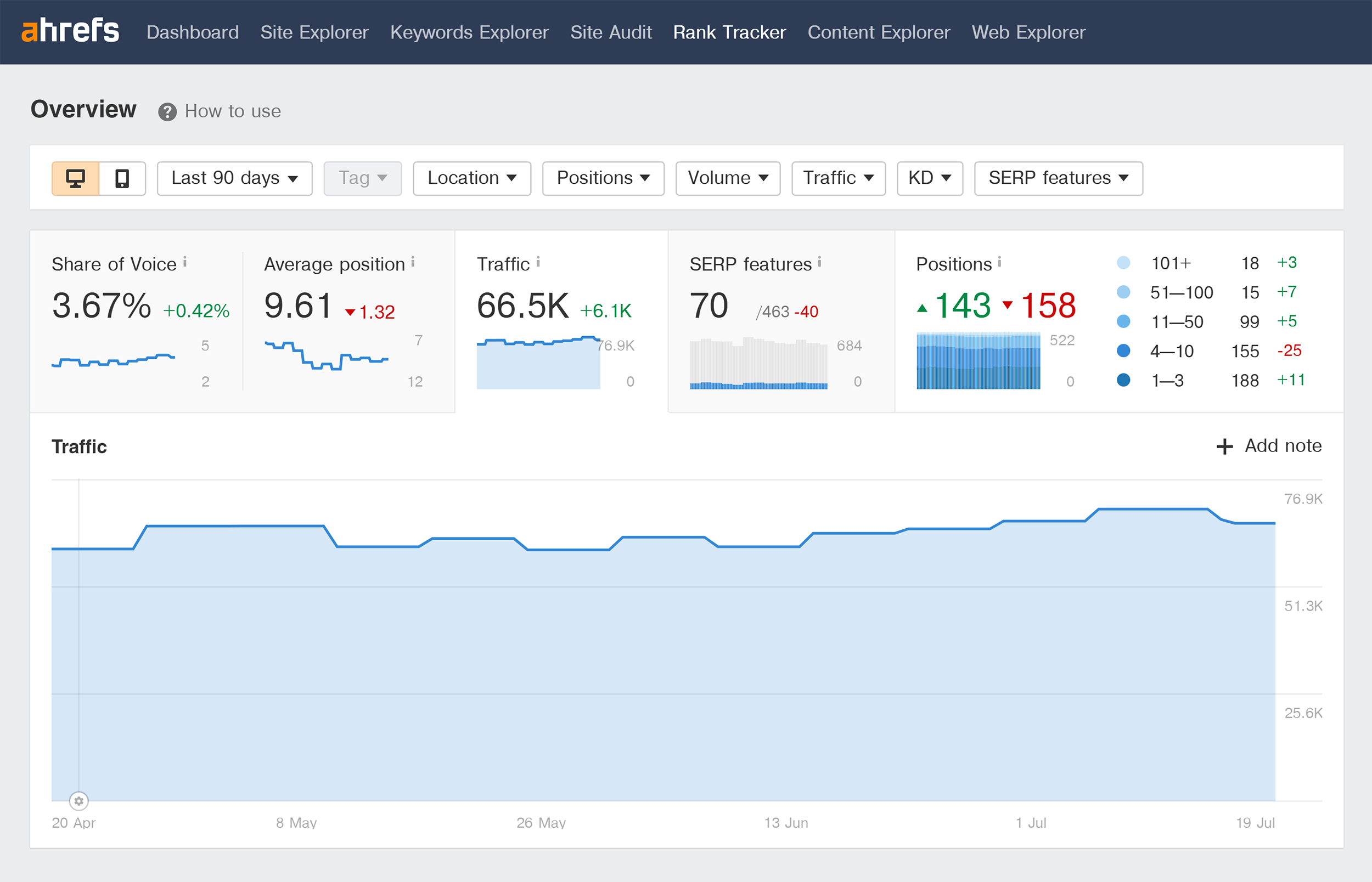 Ahrefs – Rank Tracker – Overview