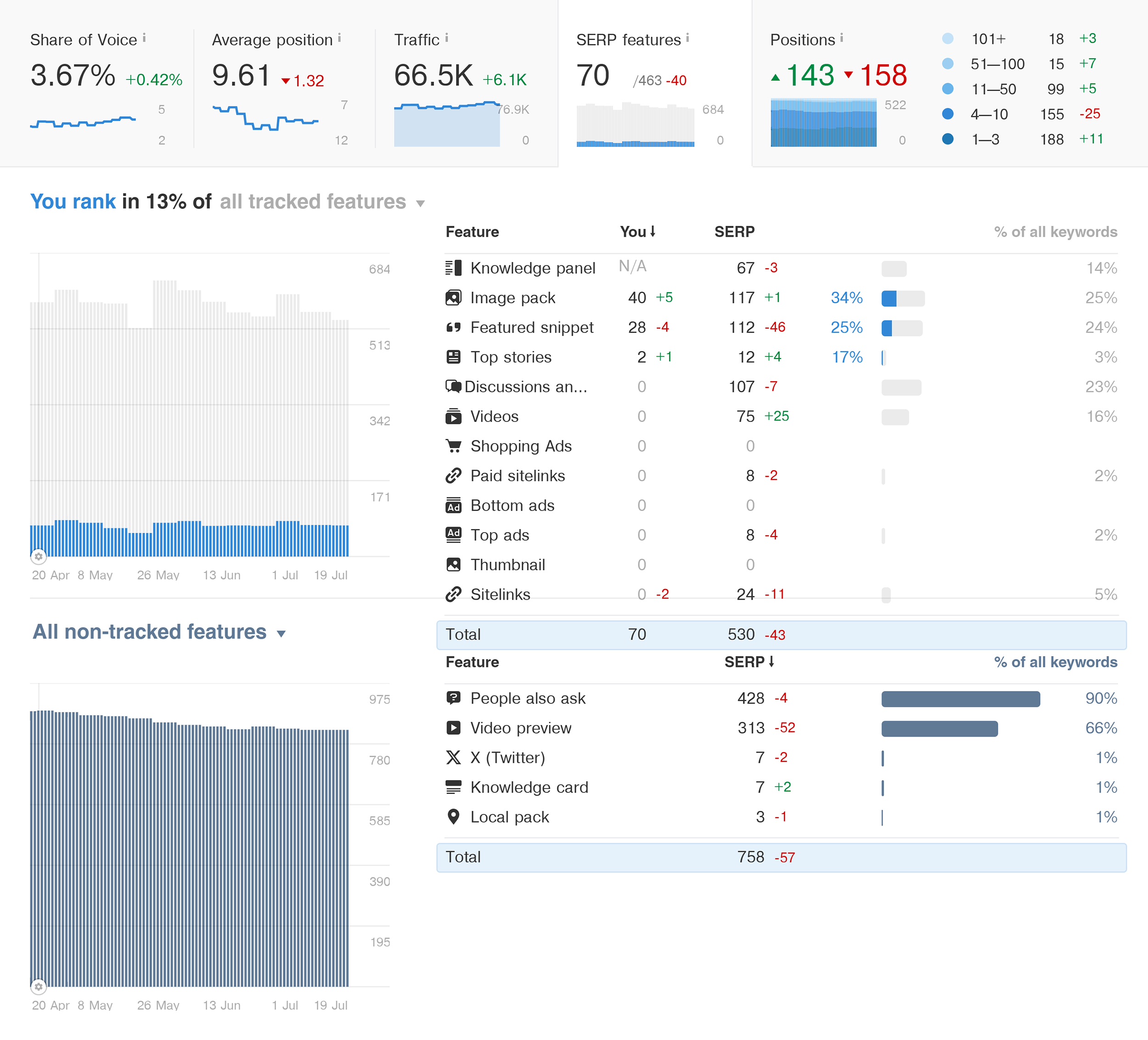 Ahrefs – Rank Tracker – SERP features