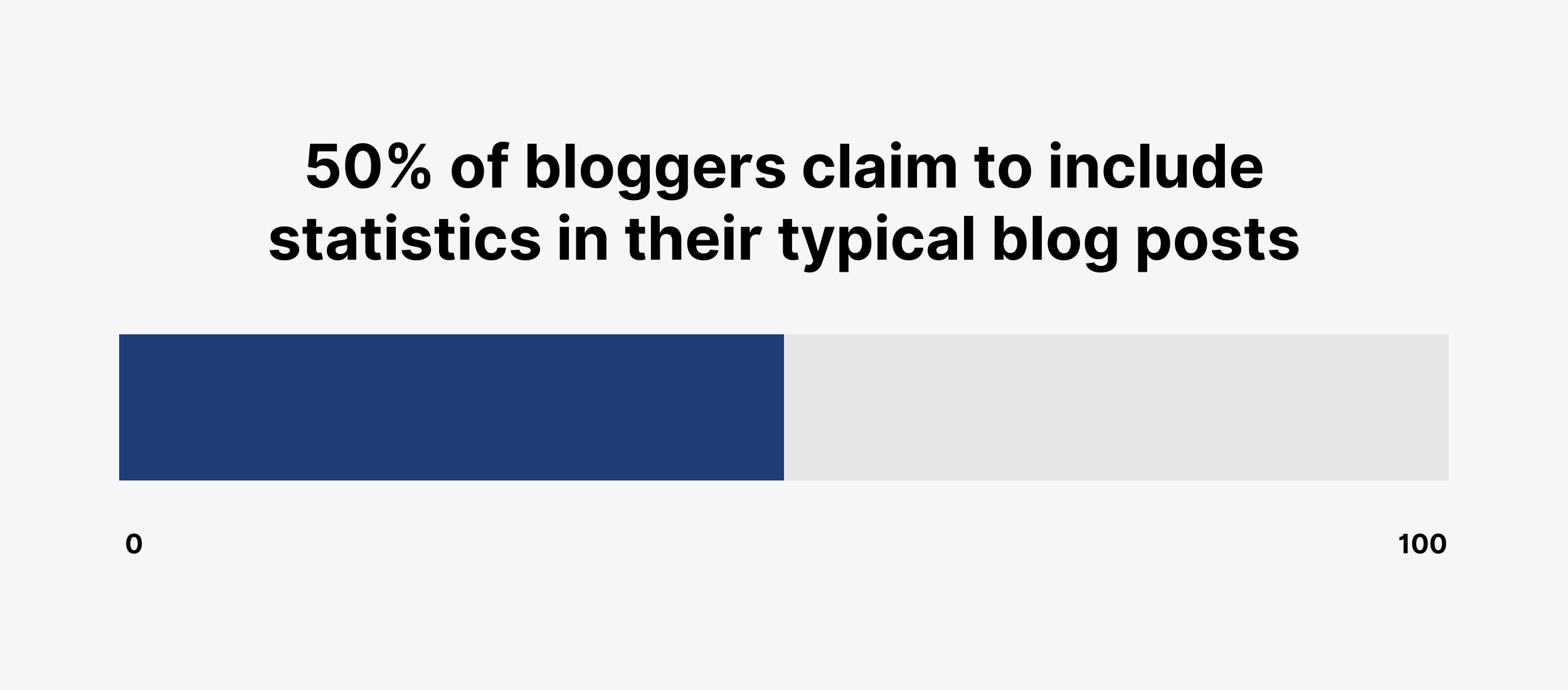 50% of bloggers claim to include statistics in their typical blog posts