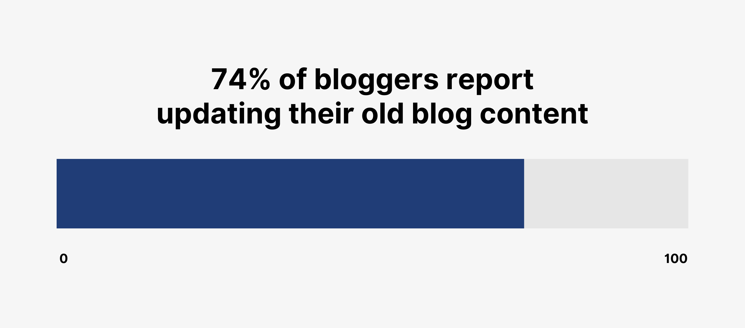 74% of bloggers report updating their old blog content