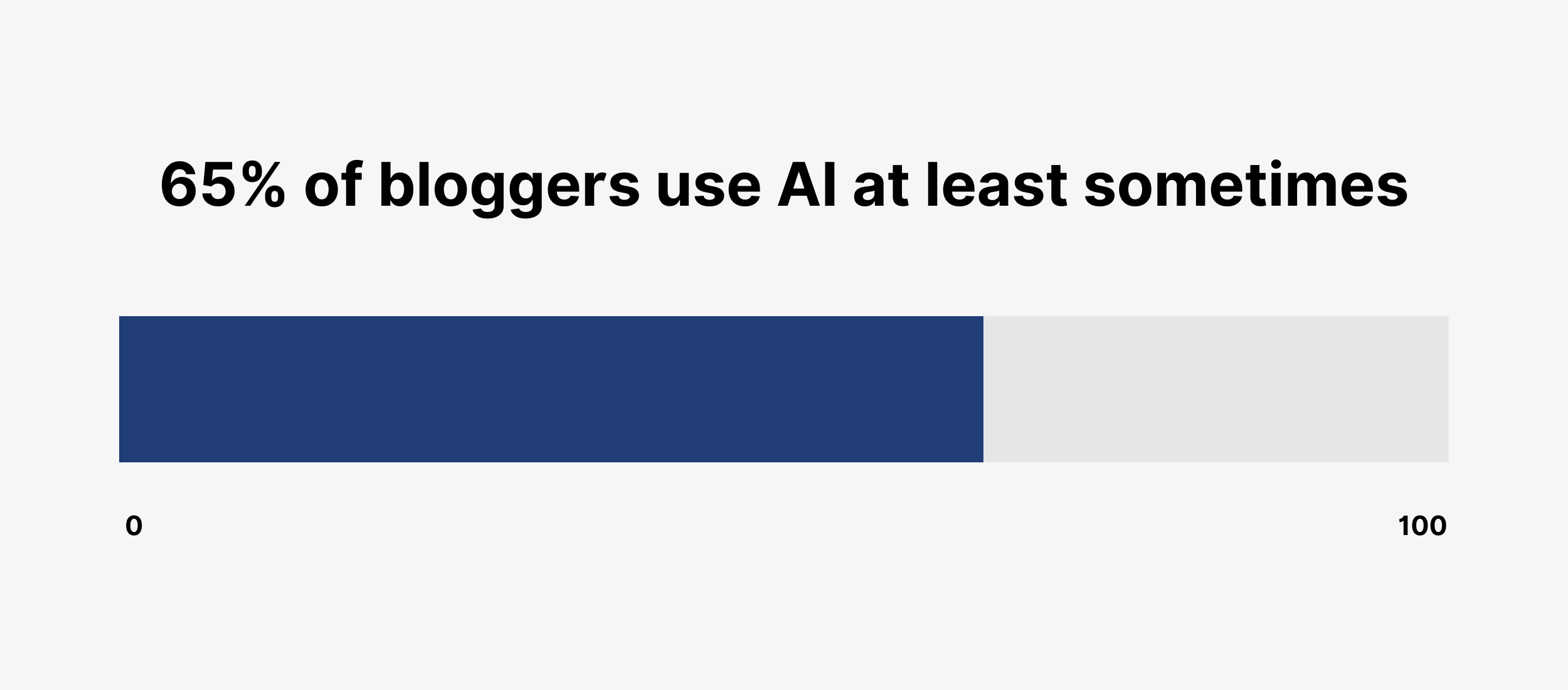 65% of bloggers use AI at least sometimes