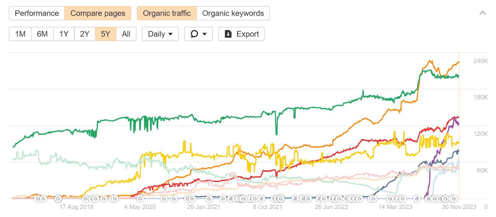 Compare pages view provides a critical view for monitoring your most important pages