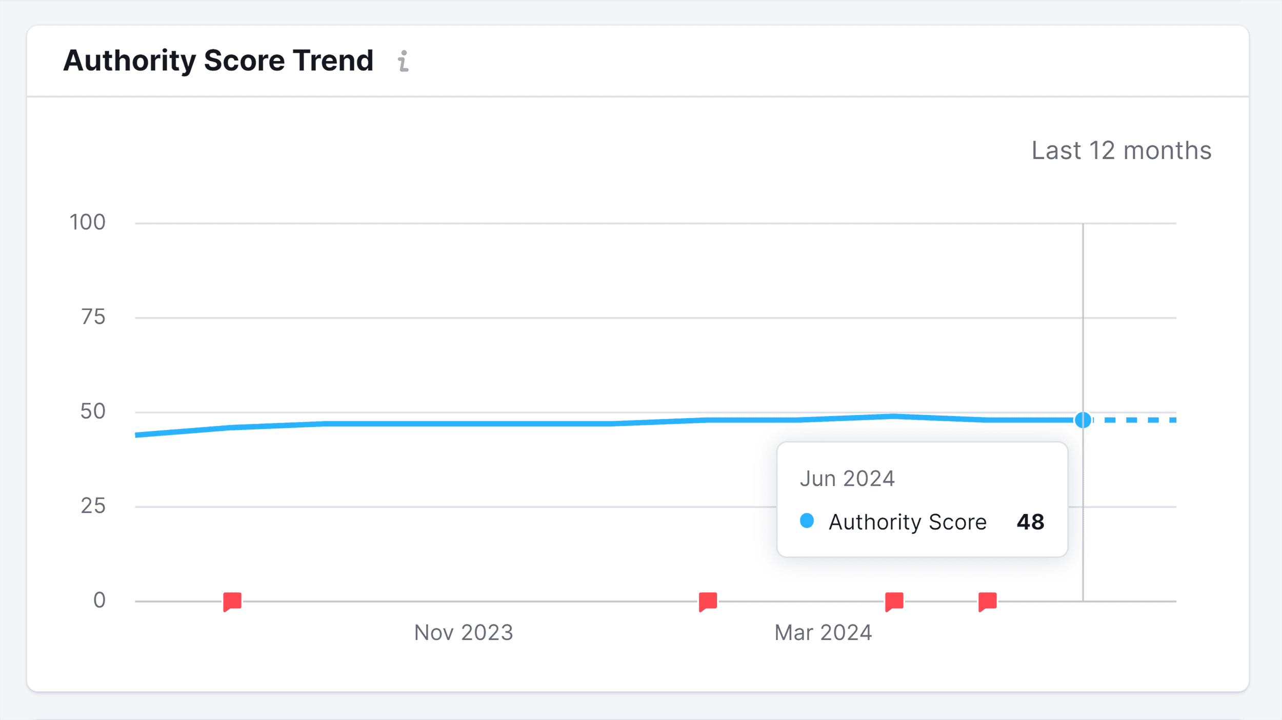 CookUnity – Authority Score Trend