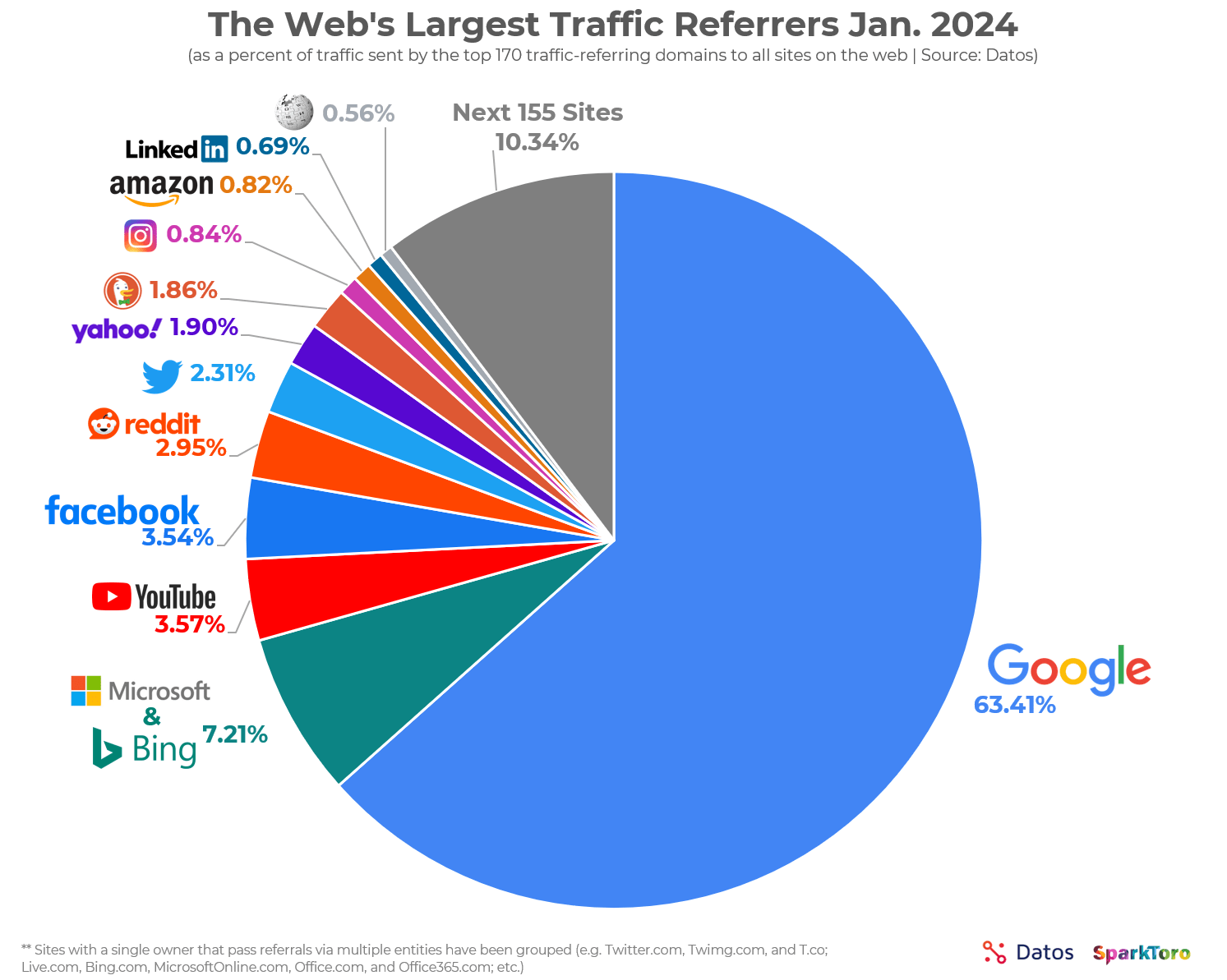 Data from Sparktoro