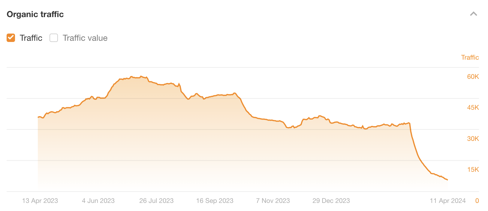 Estimated search traffic to Danny and Gisele's site fell off a cliff after Google's March updates