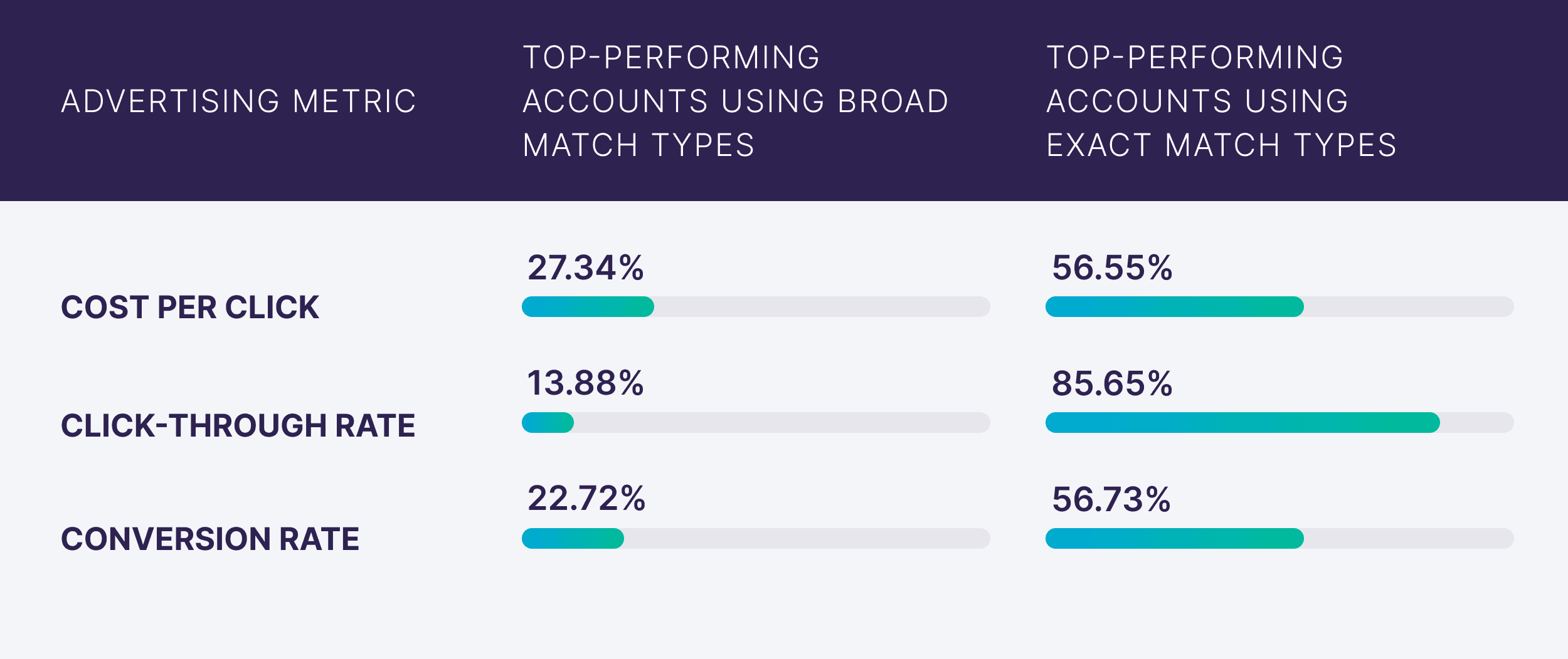 How to Use Keyword Match Types in Google Ads |