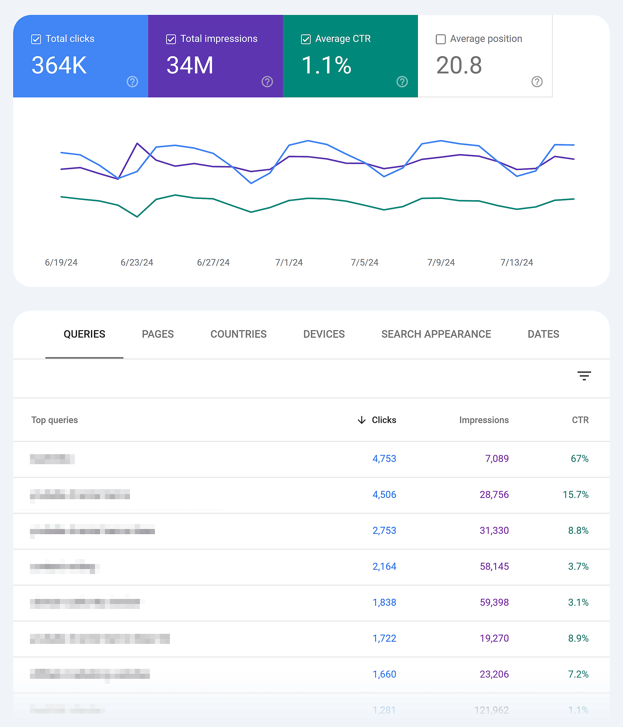 GSC – Backlinko – Average CTR