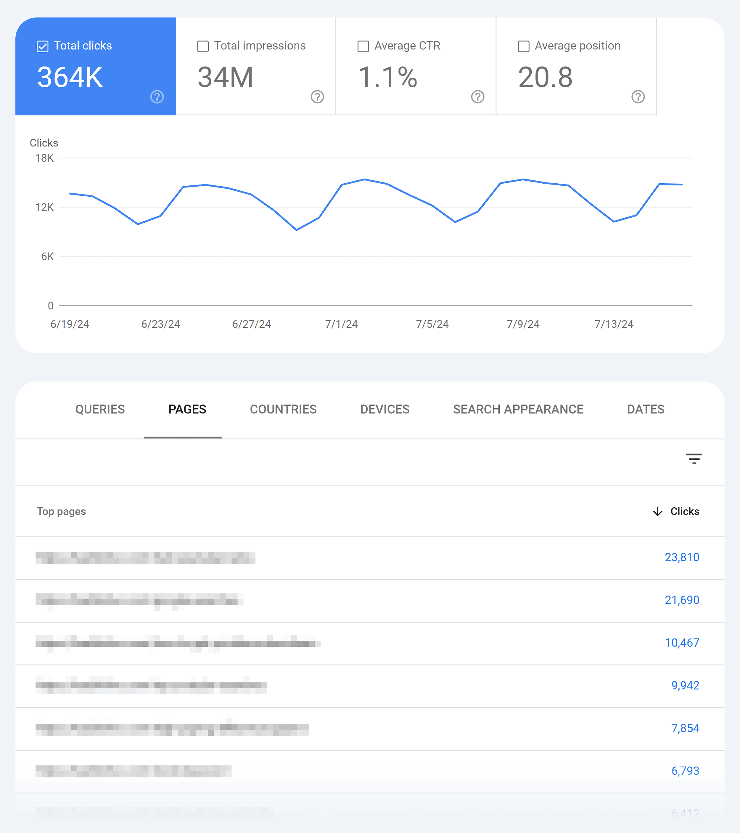 GSC – Backlinko – Total clicks