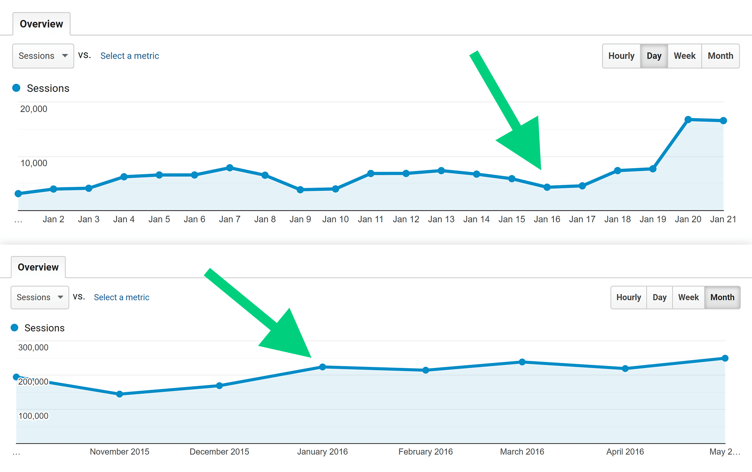 Industry study traffic spike