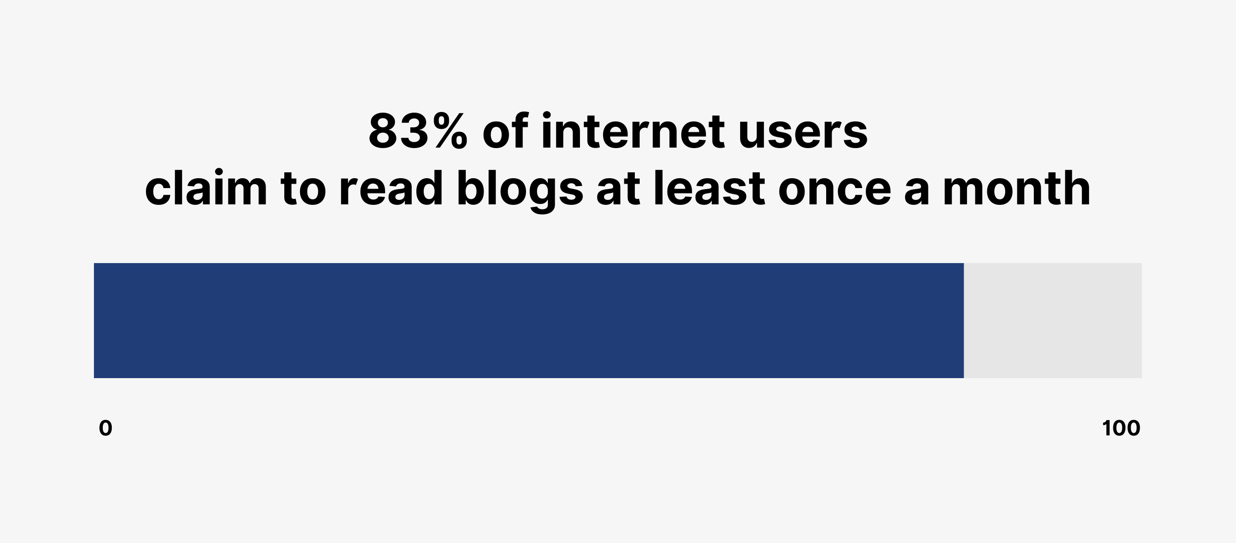 83% of internet users claim to read blogs at least once a month