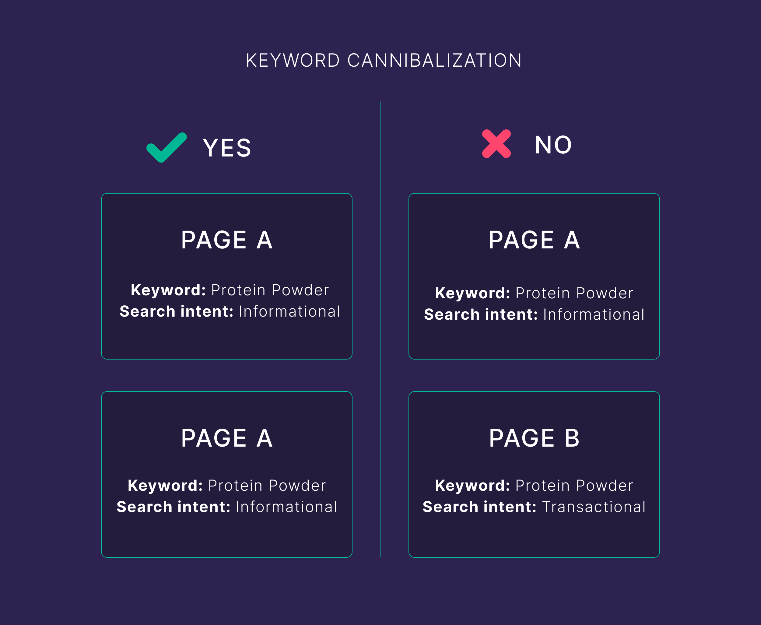 Keyword cannibalization