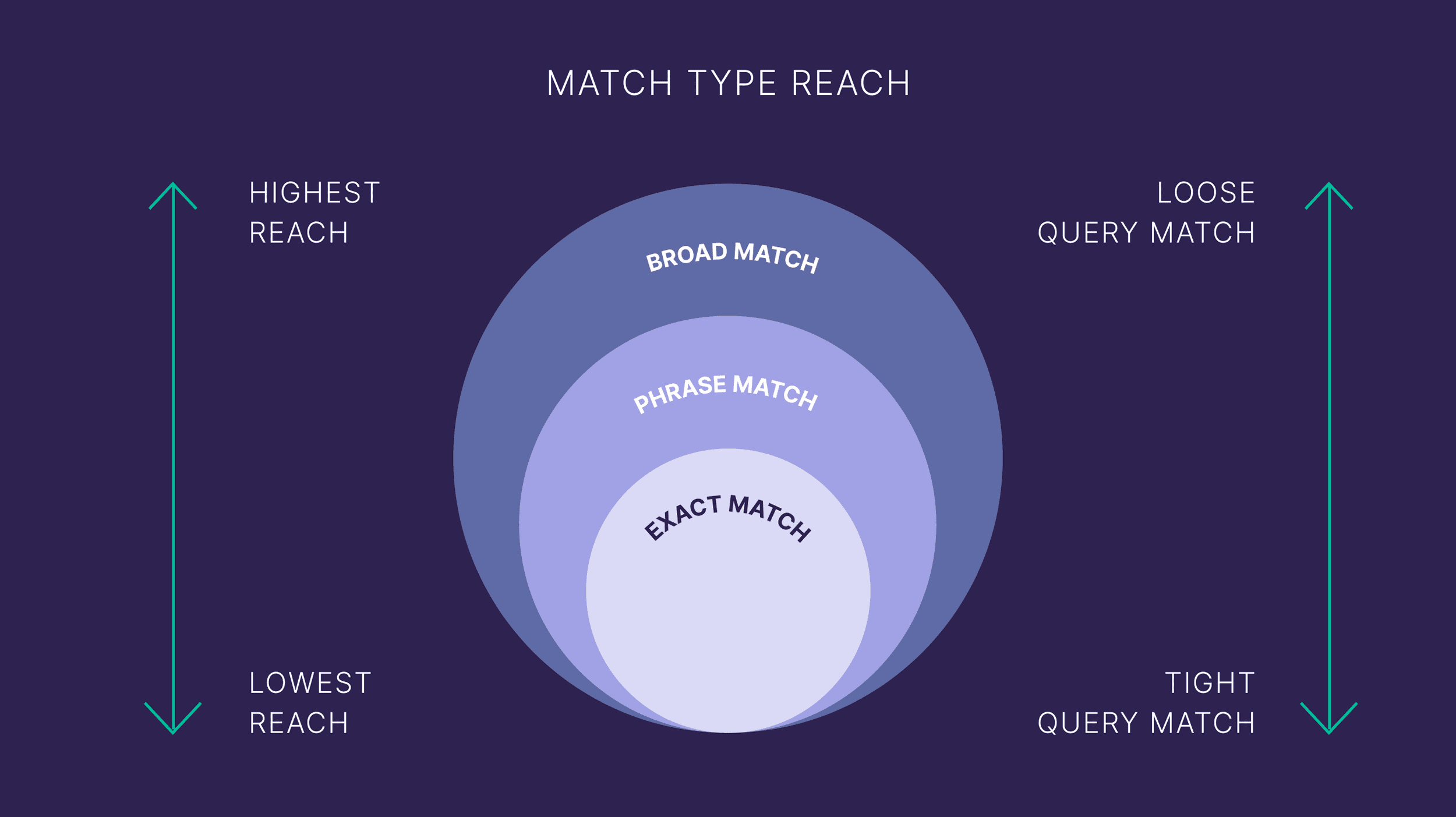 Match Type Reach