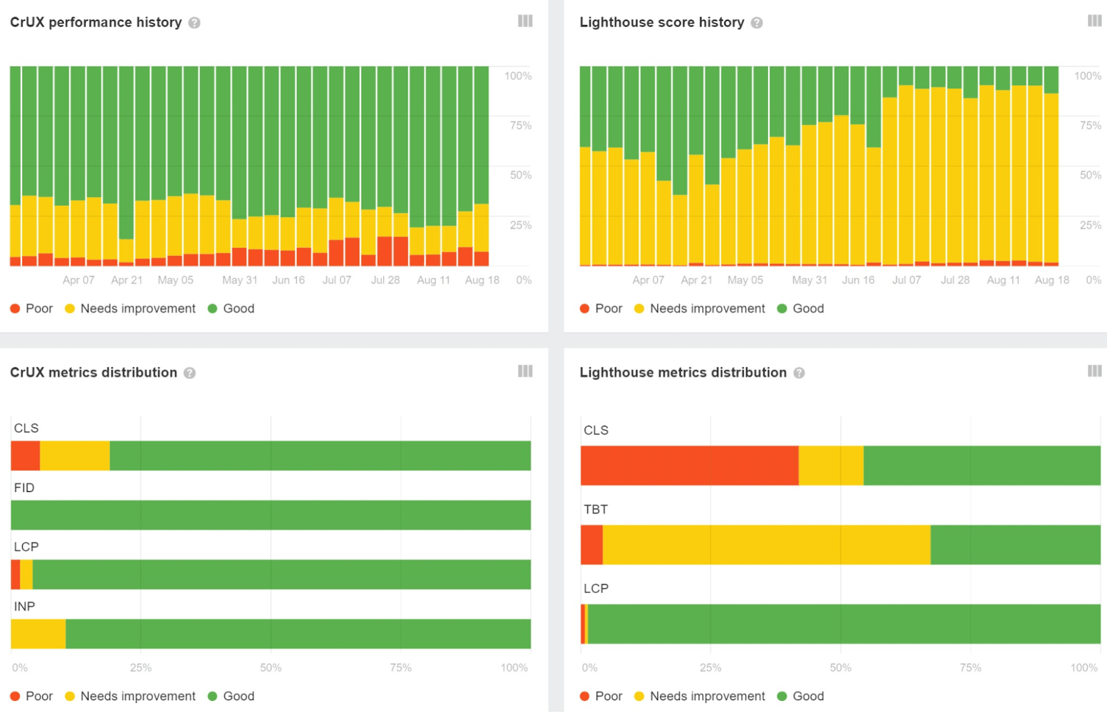 Page speed issues in Site Audit with CrUX and Lighthouse data for Core Web Vitals