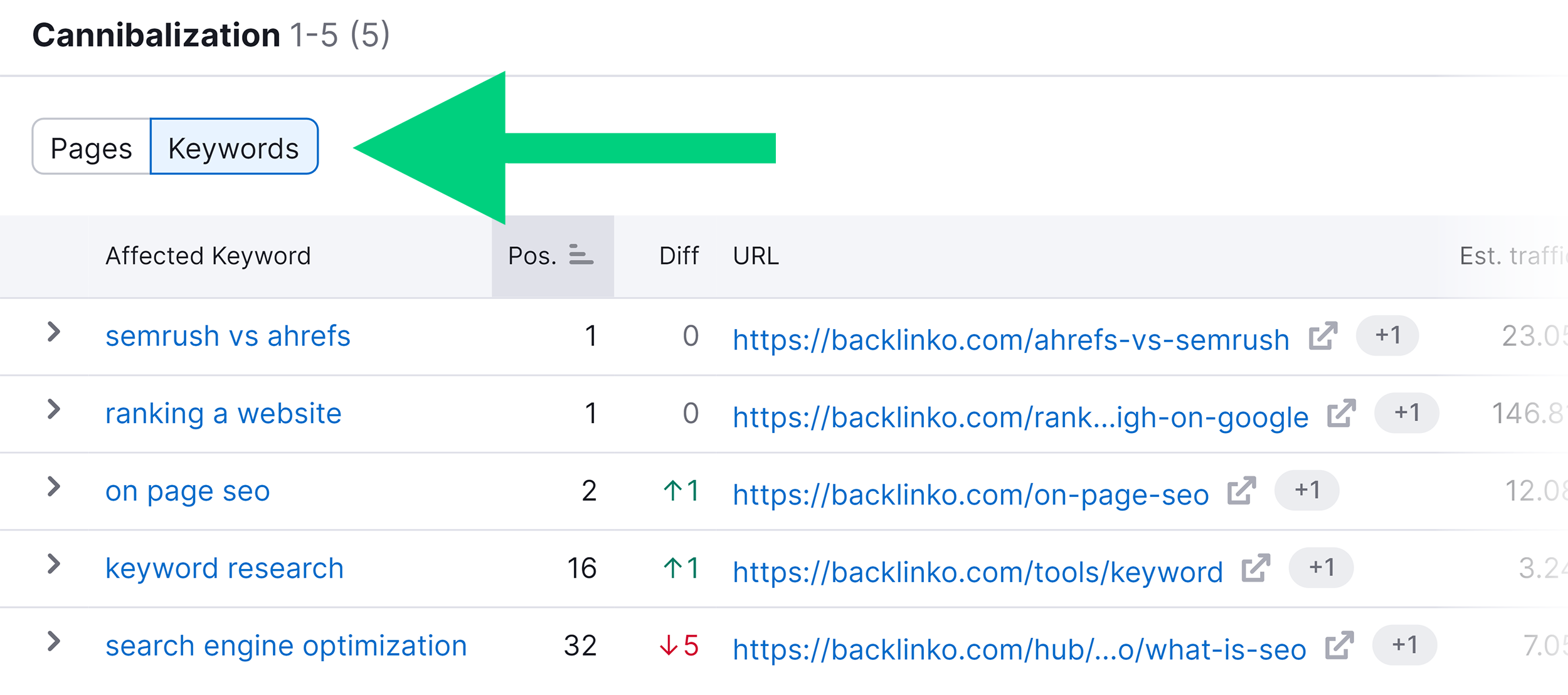 Position Tracking – Cannibalization – Keywords