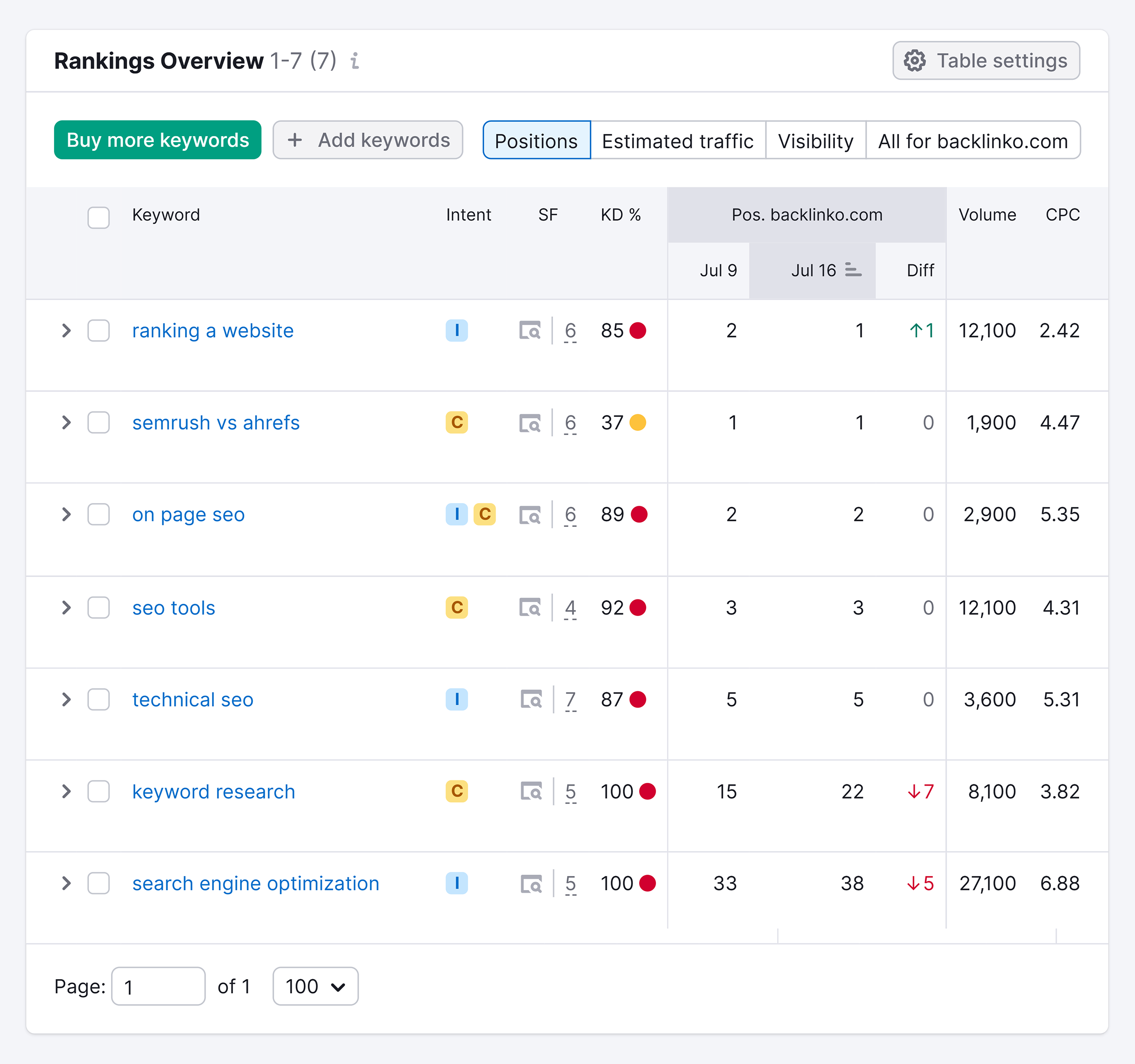 Position Tracking – Rankings Overview