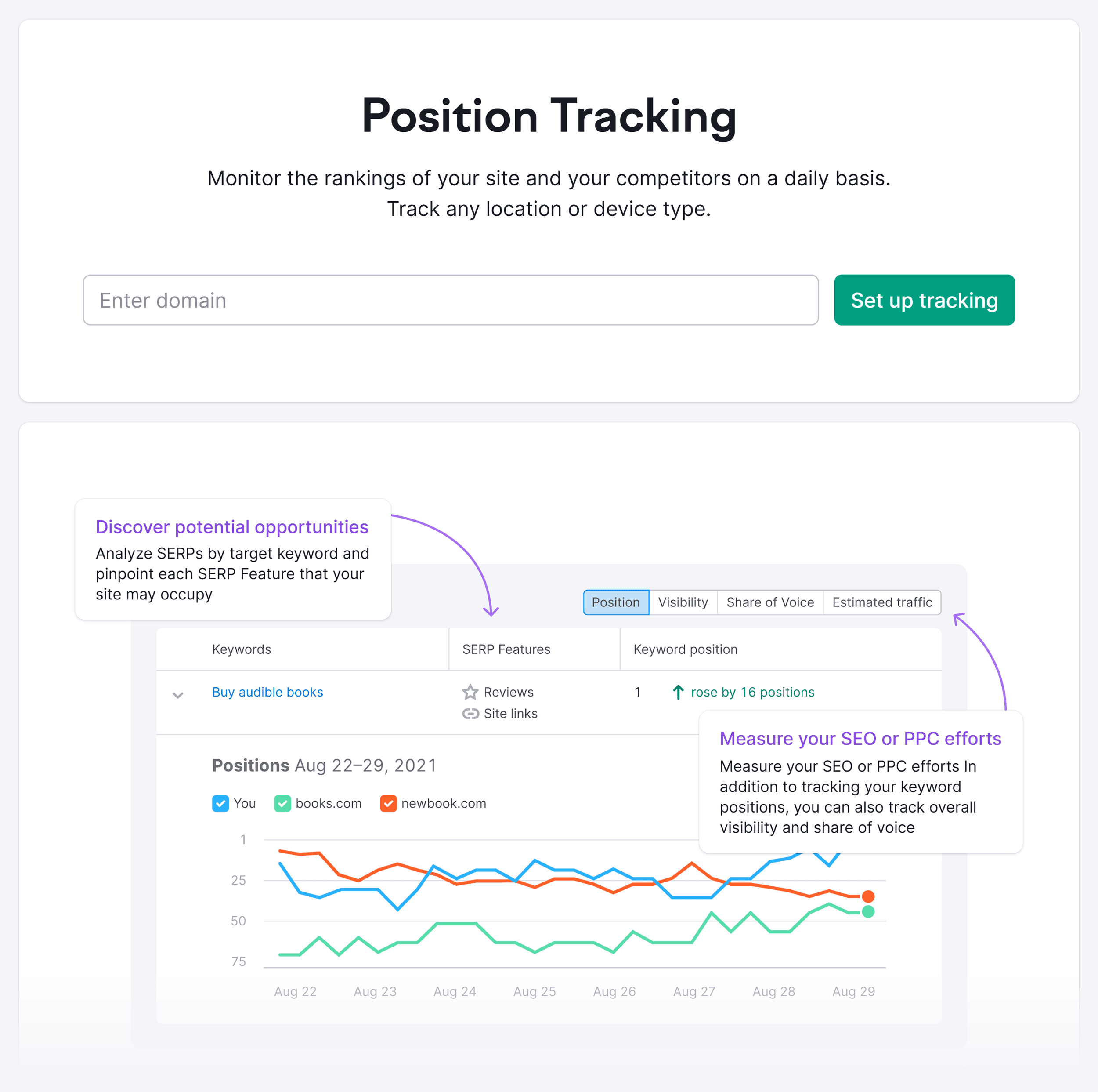 Semrush – Position Tracking